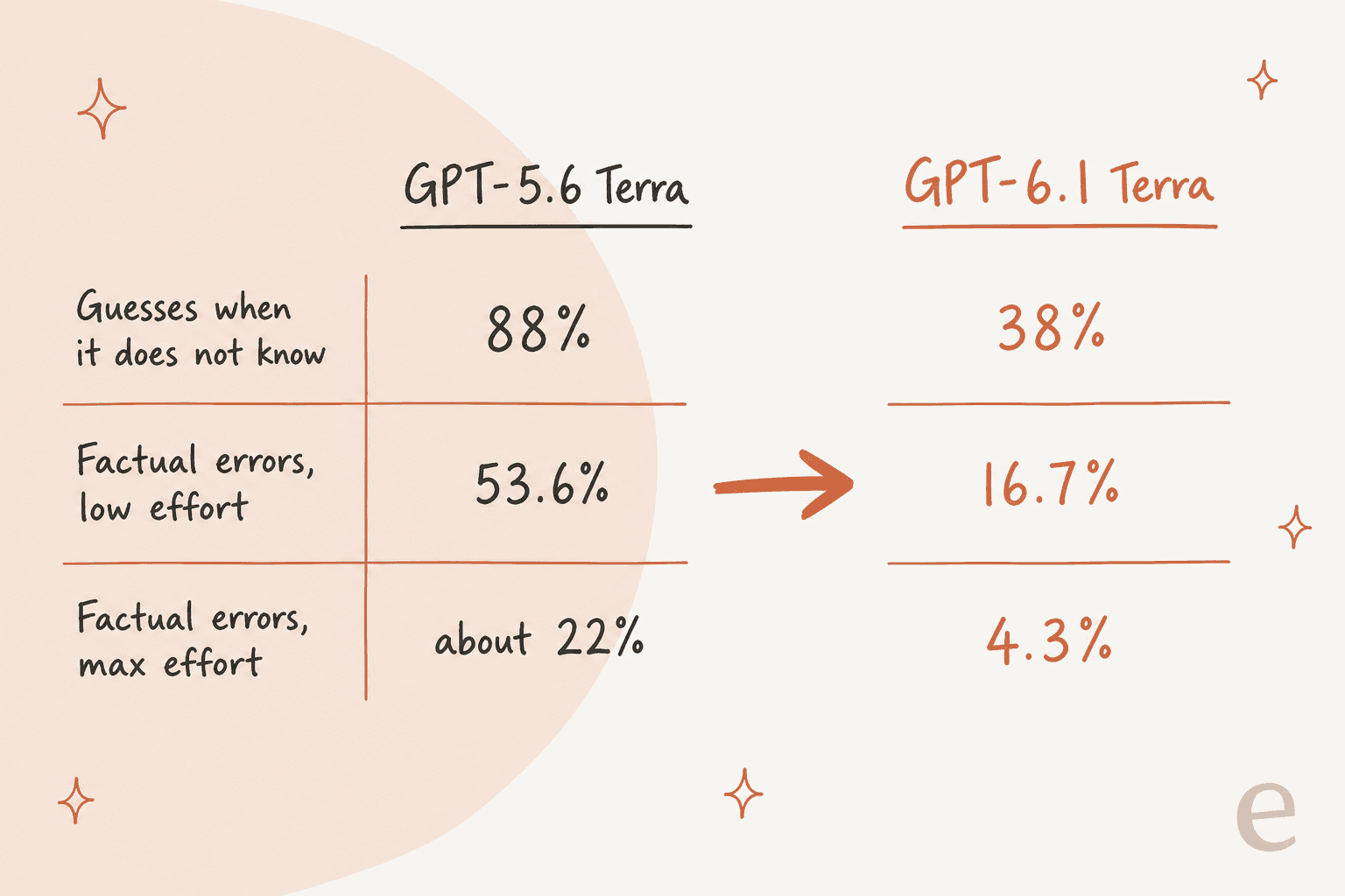 Before and after comparison of GPT-5.6 Terra and GPT-6.1 Terra: guessing when it does not know falls from 88% to 38%, factual errors at low effort fall from 53.6% to 16.7%, and factual errors at max effort fall from about 22% to 4.3%