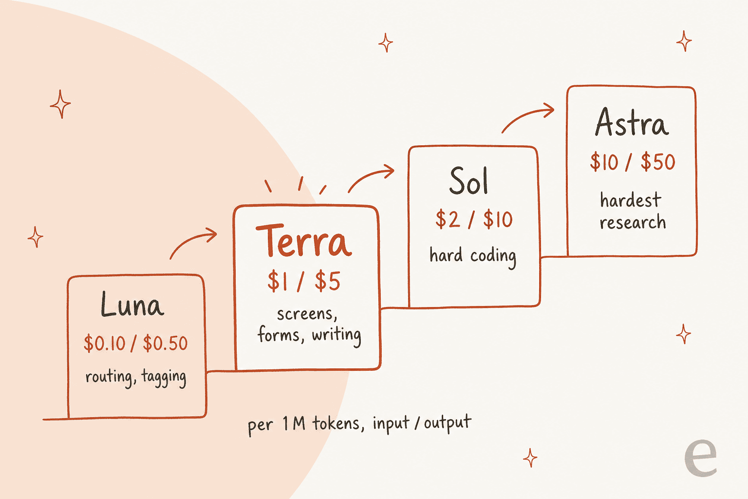 Hand-drawn staircase of OpenAI's four GPT-6 models with prices per million input and output tokens: Luna $0.10/$0.50 for routing and tagging, Terra $1/$5 for screens, forms and writing, Sol $2/$10 for hard coding, and Astra $10/$50 for the hardest research
