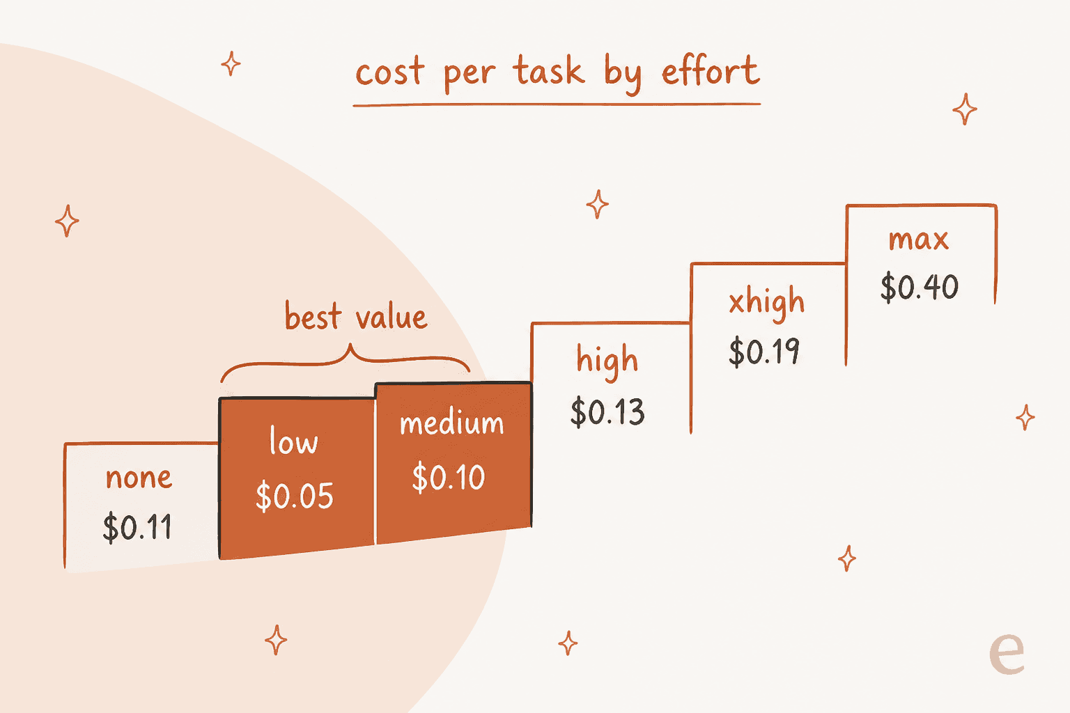 Hand-drawn staircase of GPT-6.1 Terra cost per task by effort level: none $0.11, low $0.05, medium $0.10, high $0.13, xhigh $0.19 and max $0.40, with low and medium bracketed as best value