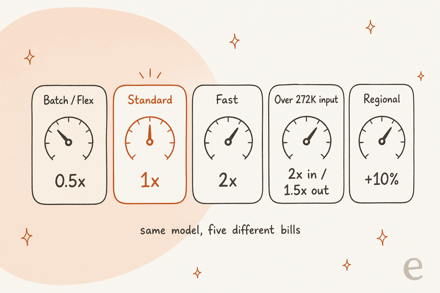 Hand-drawn row of five price dials for GPT-6.1 Terra: Batch or Flex at 0.5x, Standard at 1x highlighted, Fast at 2x, over 272K input at 2x input and 1.5x output, and regional processing at plus 10 percent, with the line "same model, five different bills"