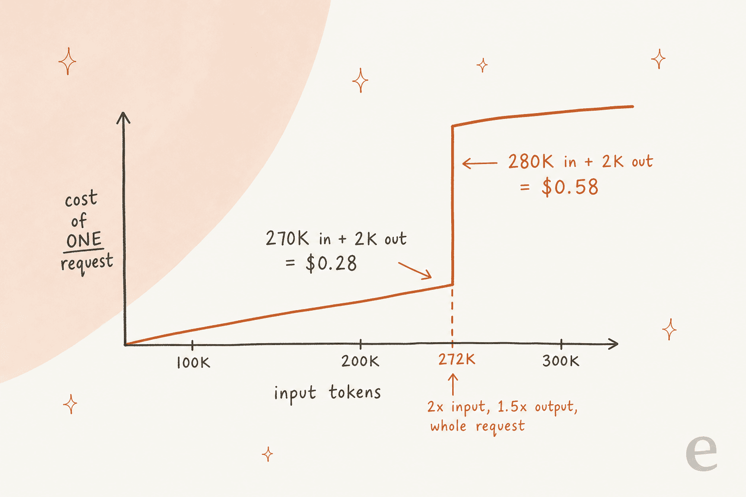 Hand-drawn line graph of the cost of one GPT-6.1 Terra request against input tokens: the line rises gently to $0.28 at 270K input plus 2K output, then jumps at a dashed line marked 272K to $0.58 for 280K input plus 2K output, with the note 2x input, 1.5x output, whole request
