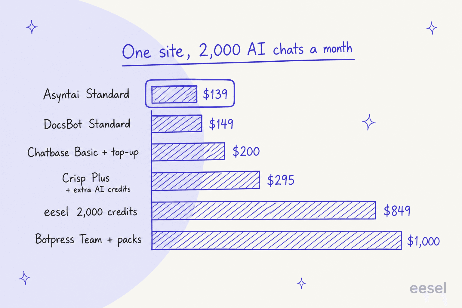A hand-drawn bar chart of the monthly cost for one site with 2,000 AI chats a month: Asyntai Standard $139, DocsBot Standard $149, Chatbase Basic plus top-up $200, Crisp Plus $295 plus extra AI credits, eesel 2,000 credits $849, and Botpress Team plus packs $1,000