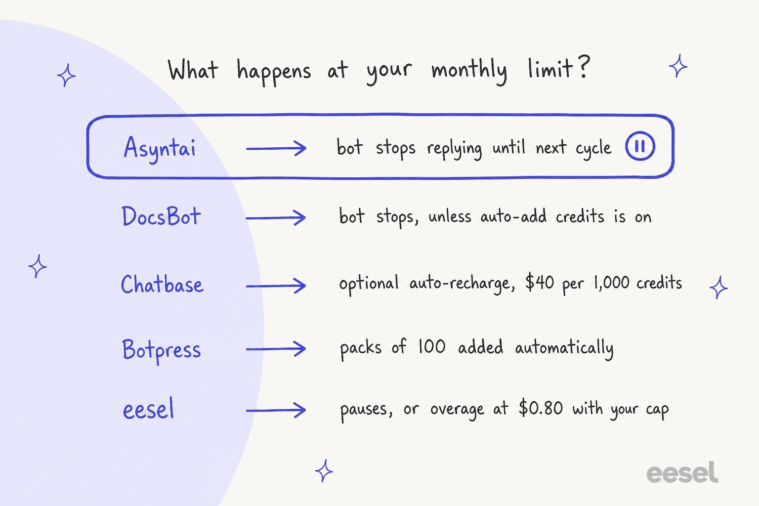 A hand-drawn chart of what each tool does at its monthly limit: Asyntai stops replying until the next cycle, DocsBot stops unless auto-add credits is on, Chatbase offers optional auto-recharge at $40 per 1,000 credits, Botpress adds packs of 100 automatically, and eesel pauses or runs on overage at $0.80 with your cap