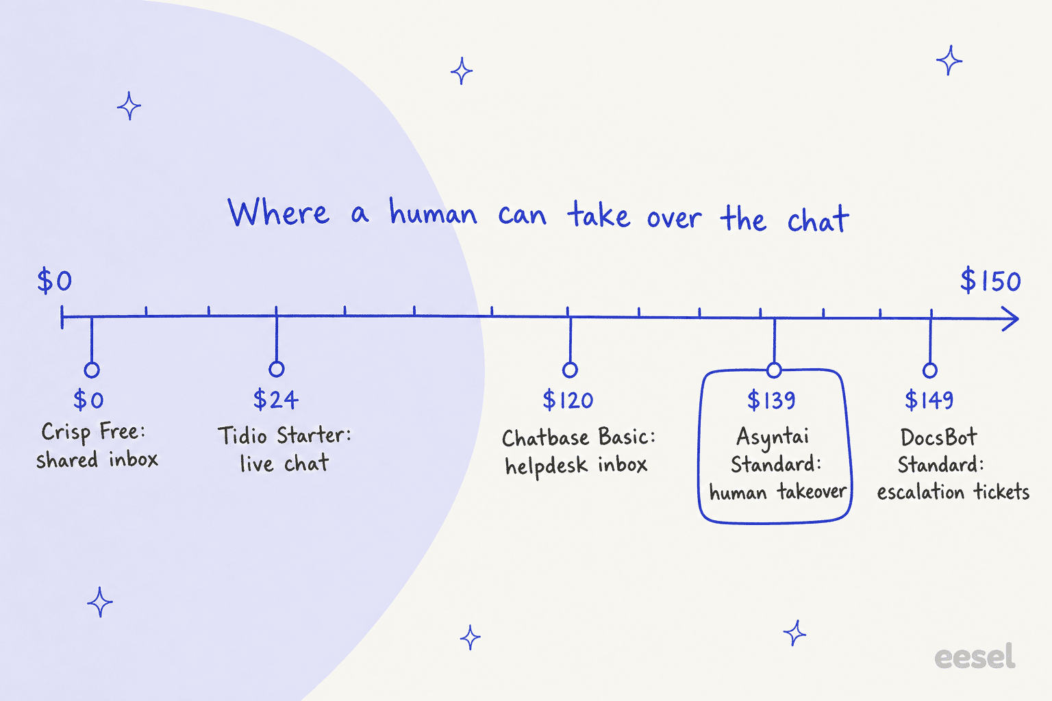 A hand-drawn price ruler of where a human can take over the chat: Crisp Free shared inbox at $0, Tidio Starter live chat at $24, Chatbase Basic helpdesk inbox at $120, Asyntai Standard human takeover at $139, and DocsBot Standard escalation tickets at $149