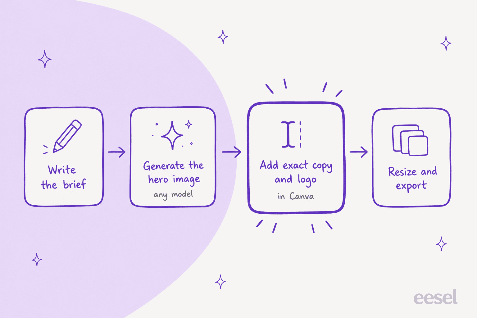 Hand-drawn four-step pipeline: write the brief, generate the hero image with any model, add exact copy and logo in Canva, then resize and export