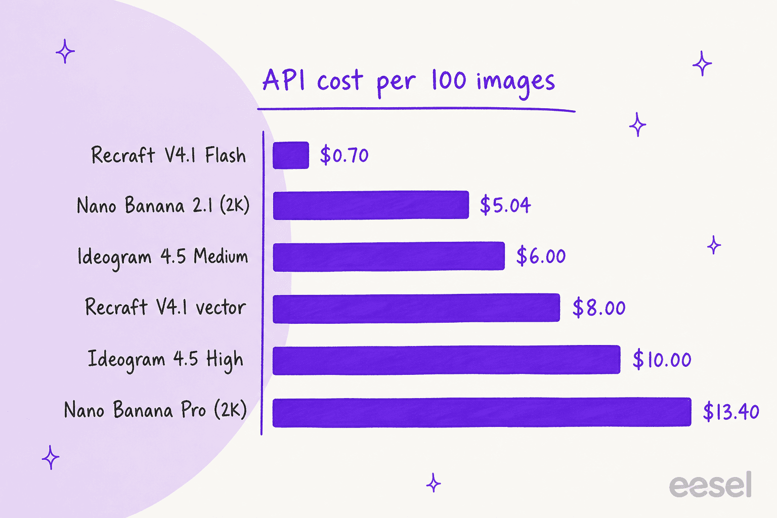 Hand-drawn bar chart of API cost per 100 images: Recraft V4.1 Flash $0.70, Nano Banana 2.1 at 2K $5.04, Ideogram 4.5 Medium $6.00, Recraft V4.1 vector $8.00, Ideogram 4.5 High $10.00, and Nano Banana Pro at 2K $13.40