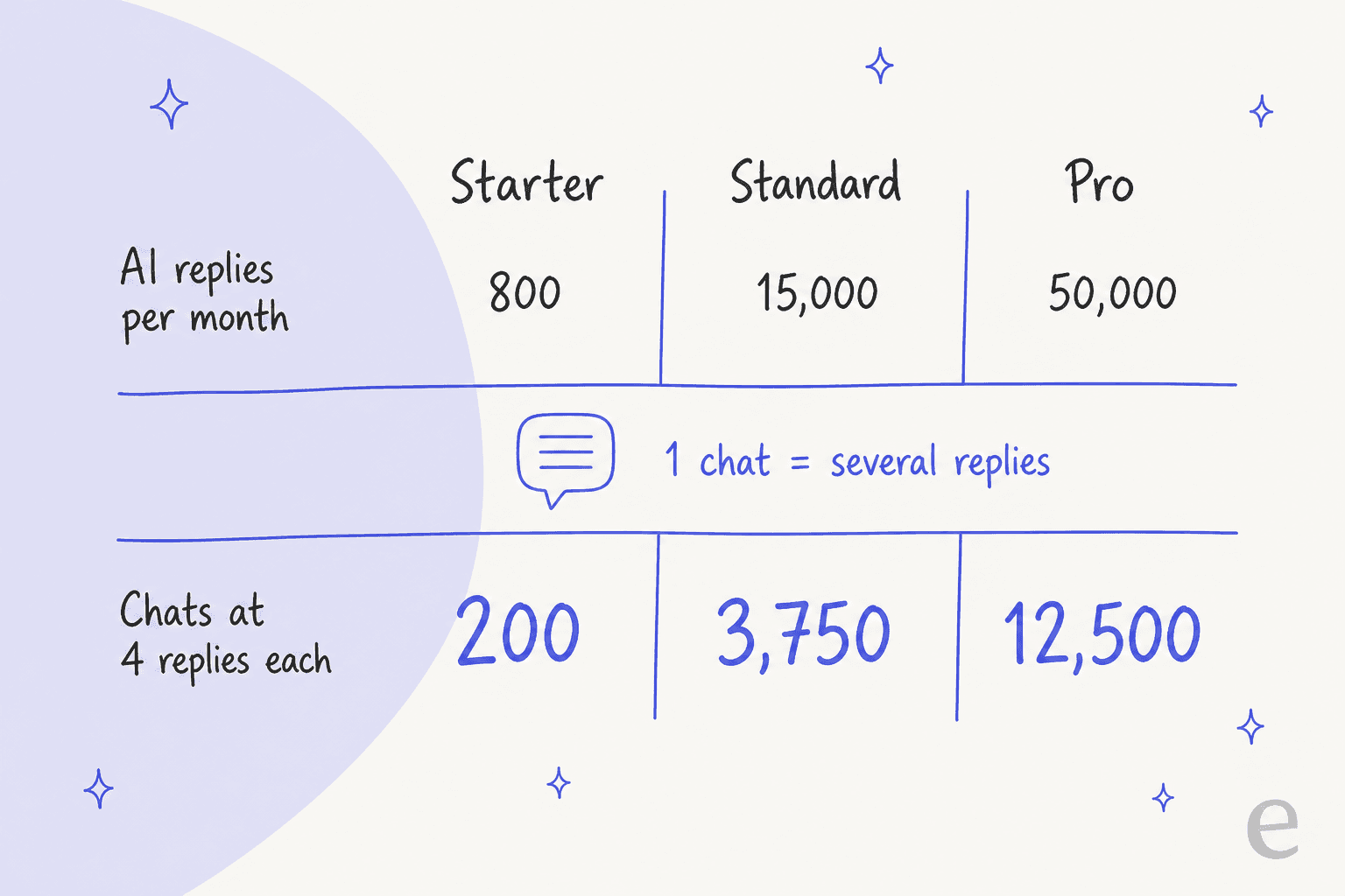 A hand-drawn table converting Asyntai's monthly AI replies into chats at 4 replies each: Starter 800 replies is about 200 chats, Standard 15,000 is about 3,750 and Pro 50,000 is about 12,500