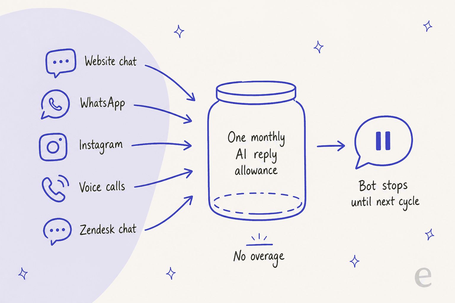 A hand-drawn diagram of website chat, WhatsApp, Instagram, voice calls and Zendesk chat all draining one monthly AI reply allowance, with an arrow to a paused chat bubble labelled bot stops until next cycle, and a note saying no overage