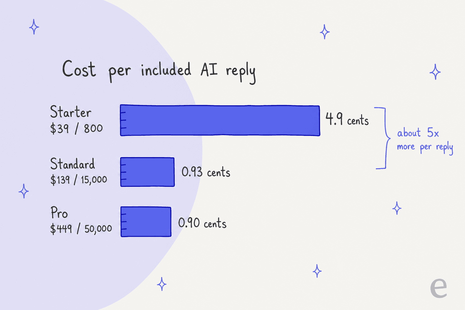 A hand-drawn bar chart of Asyntai's cost per included AI reply: Starter $39 for 800 is 4.9 cents, Standard $139 for 15,000 is 0.93 cents and Pro $449 for 50,000 is 0.90 cents, about 5x less than Starter