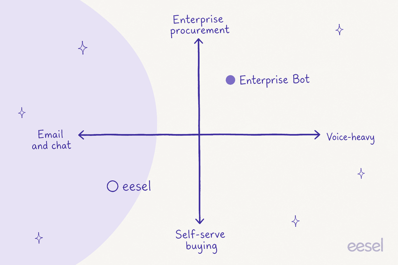 Hand-drawn 2x2 grid with email and chat to voice-heavy on one axis and self-serve buying to enterprise procurement on the other, placing Enterprise Bot top right and eesel bottom left, created by eesel for this post