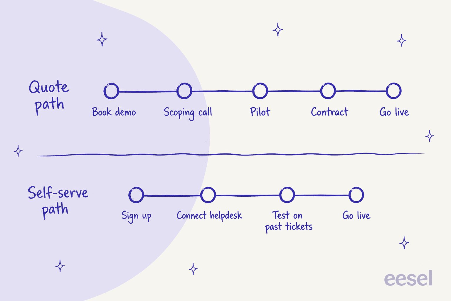 Hand-drawn comparison of two timelines: a quote path with book demo, scoping call, pilot, contract and go live, and a shorter self-serve path with sign up, connect helpdesk, test on past tickets and go live, created by eesel for this post
