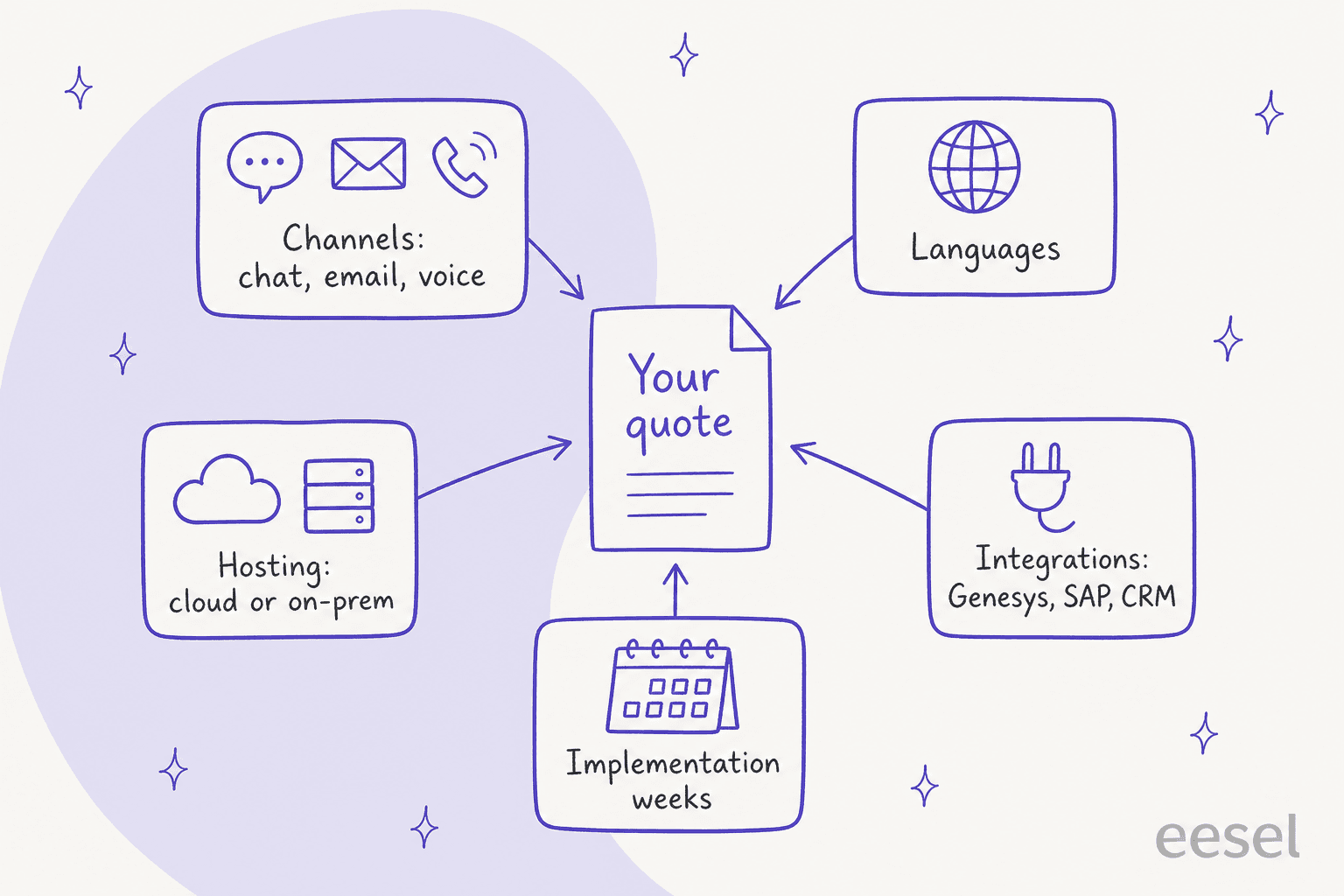 Hand-drawn diagram of five cost levers feeding into a quote: channels, languages, hosting, integrations and implementation weeks, created by eesel for this post