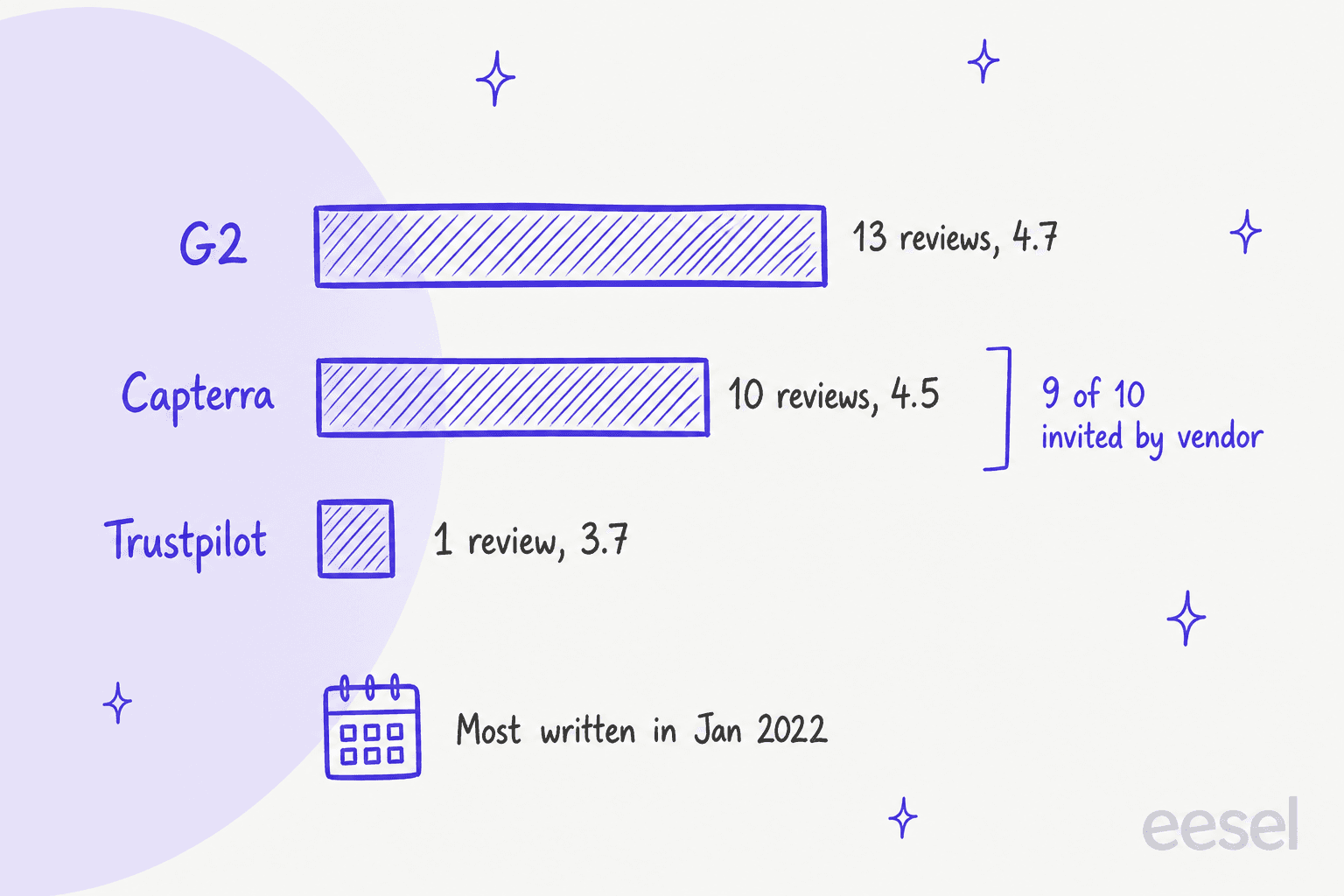 Hand-drawn bar chart of Enterprise Bot reviews: G2 13 reviews rated 4.7, Capterra 10 reviews rated 4.5 with 9 of 10 invited by the vendor, Trustpilot 1 review rated 3.7, most written in January 2022, created by eesel for this post