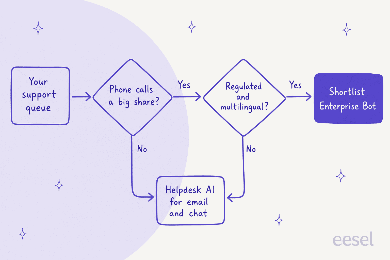 Hand-drawn decision flow: your support queue, then are phone calls a big share, then is it regulated and multilingual; two yeses lead to shortlist Enterprise Bot, any no leads to helpdesk AI for email and chat, created by eesel for this post