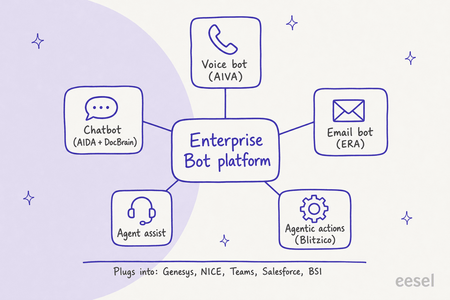 Hand-drawn hub-and-spoke diagram of the Enterprise Bot platform with five parts: voice bot AIVA, chatbot AIDA with DocBrain, email bot ERA, agent assist and agentic actions with Blitzico, plugging into Genesys, NICE, Teams, Salesforce and BSI, created by eesel for this post