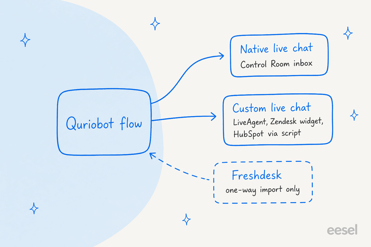 Hand-drawn diagram of Quriobot's three handoff routes: native live chat in the Control Room inbox, custom live chat opening LiveAgent, the Zendesk widget or HubSpot via script, and Freshdesk shown as a one-way import into Quriobot
