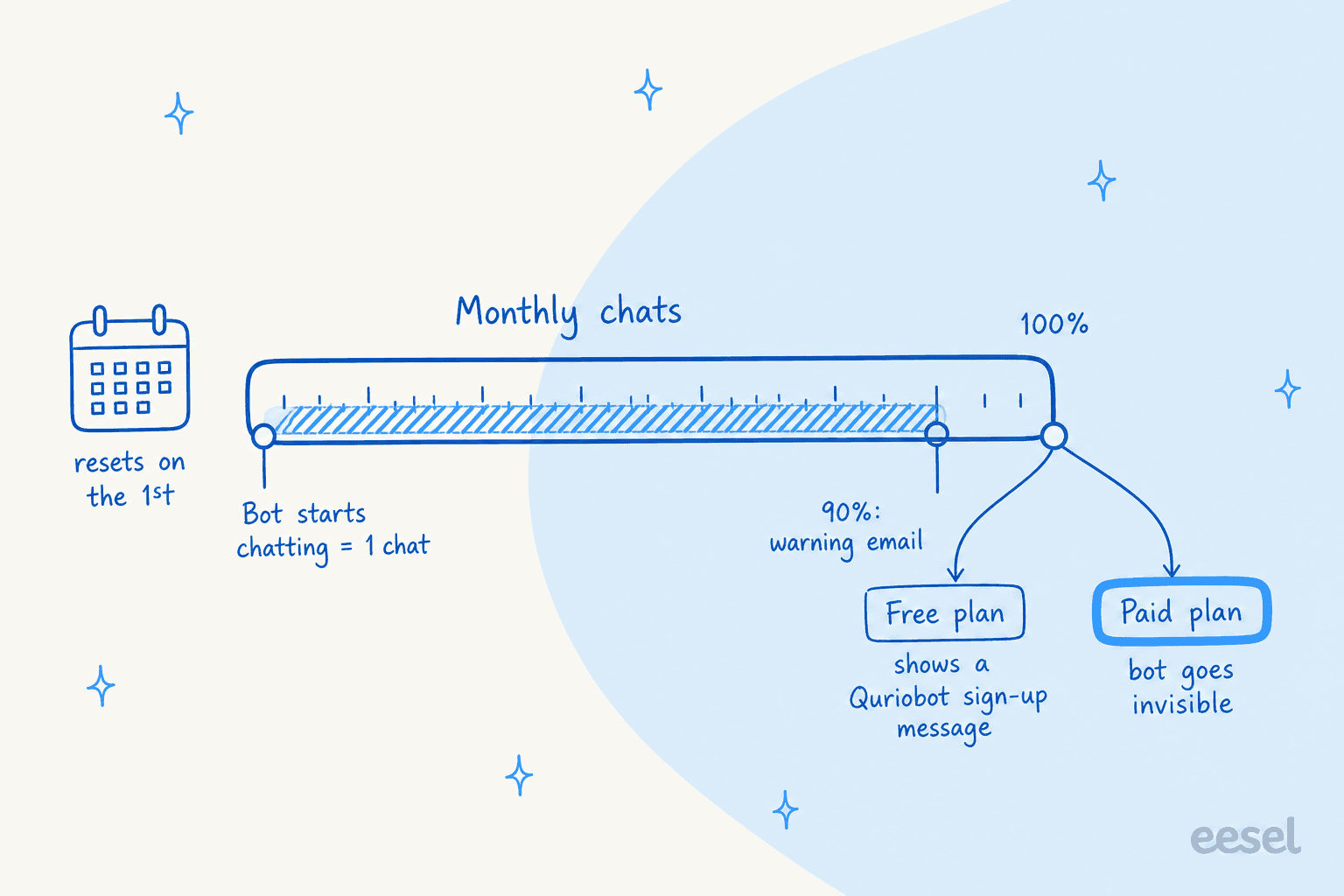 Hand-drawn meter of Quriobot's monthly chat limit: each bot start counts as one chat, a warning email at 90%, and at 100% the free plan shows a Quriobot sign-up message while a paid plan bot goes invisible, resetting on the 1st