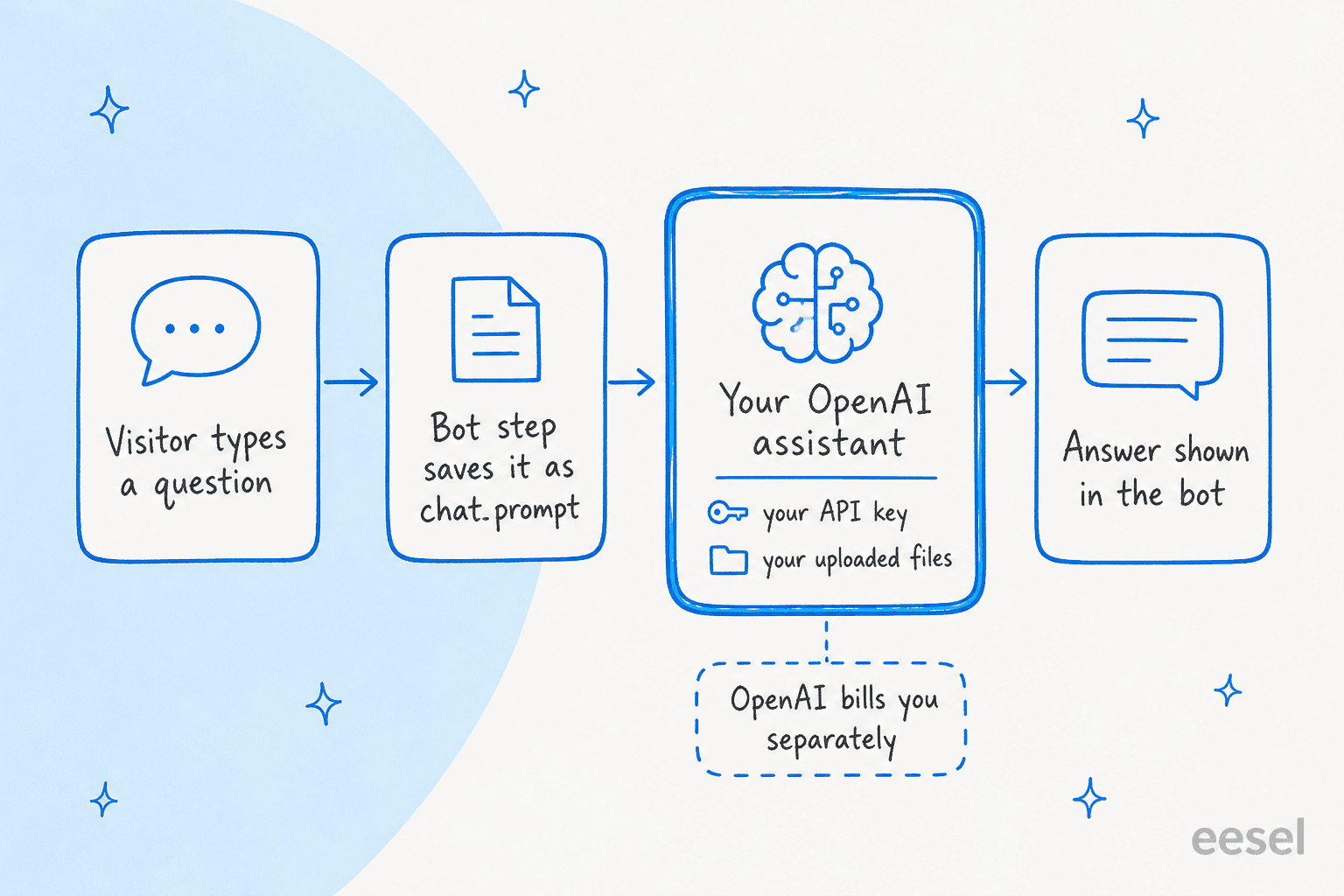Hand-drawn flow of how Quriobot's AI answers a question: the visitor types a question, a bot step saves it, your own OpenAI assistant with your API key and uploaded files writes the answer, and the answer shows in the bot, with a note that OpenAI bills you separately