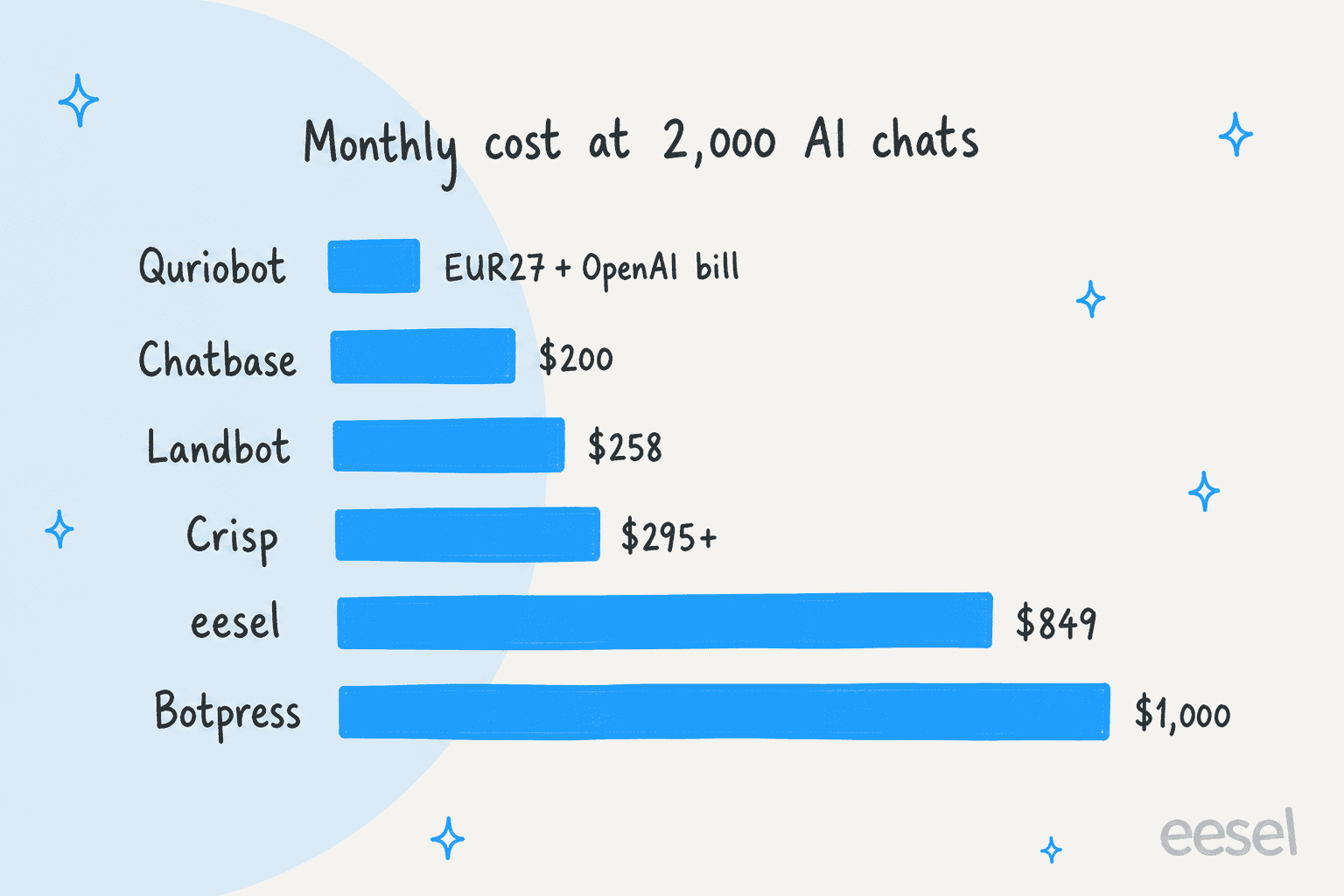A hand-drawn bar chart of monthly cost at 2,000 AI chats: Quriobot EUR27 plus OpenAI bill, Chatbase $200, Landbot $258, Crisp $295 plus, eesel $849 and Botpress $1,000