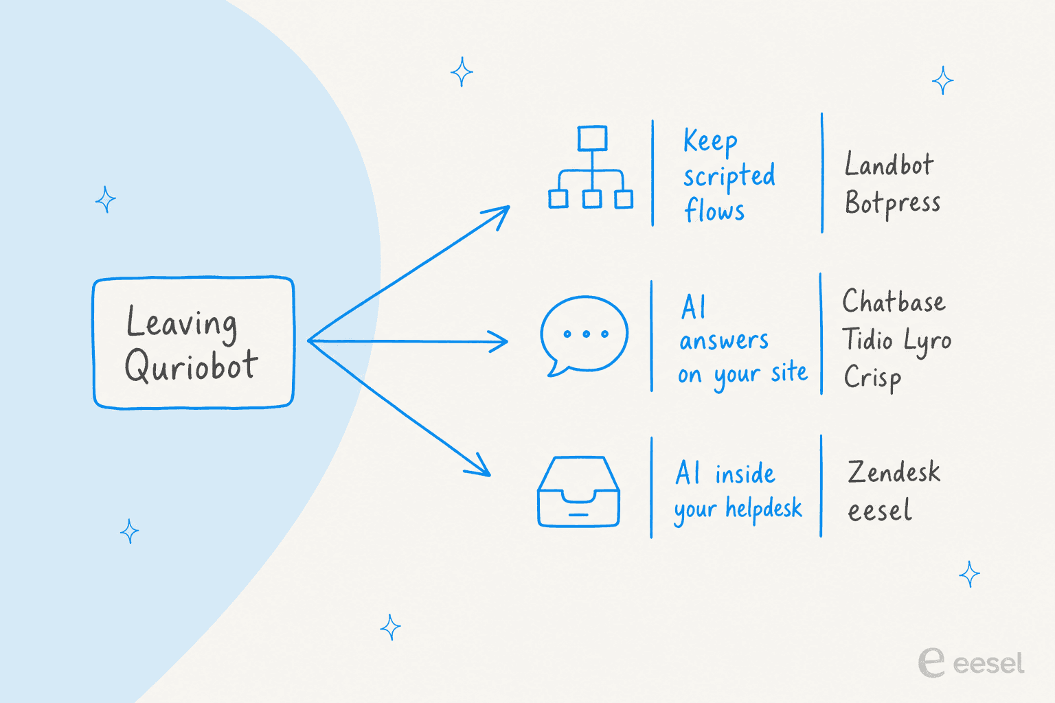 A hand-drawn decision diagram: Leaving Quriobot splits into three paths, keep scripted flows with Landbot and Botpress, AI answers on your site with Chatbase, Tidio Lyro and Crisp, and AI inside your helpdesk with Zendesk and eesel
