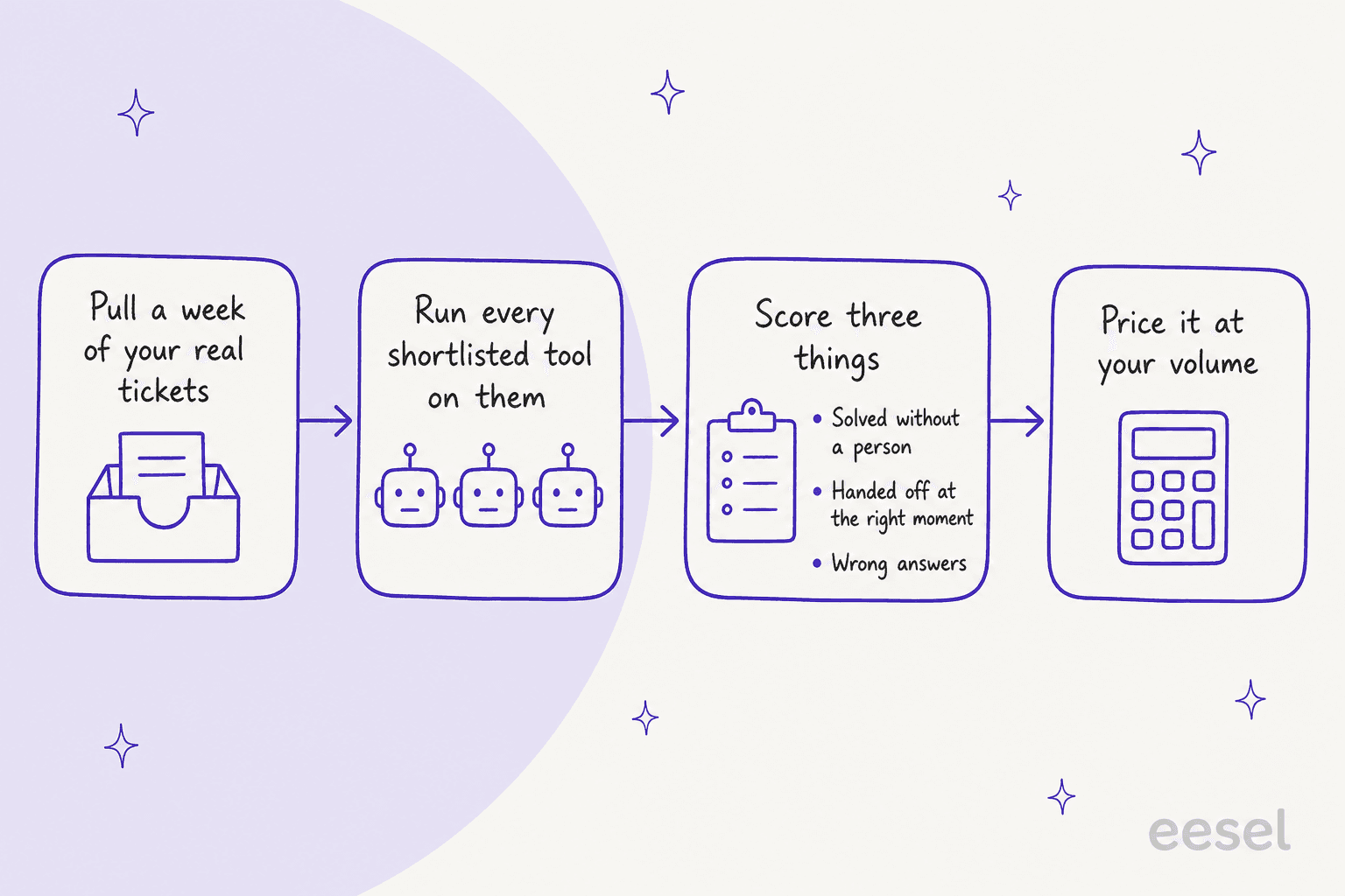 Hand-drawn four-step flow: pull a week of your real tickets, run every shortlisted tool on them, score three things (solved without a person, handed off at the right moment, wrong answers), then price it at your volume, created by eesel for this post