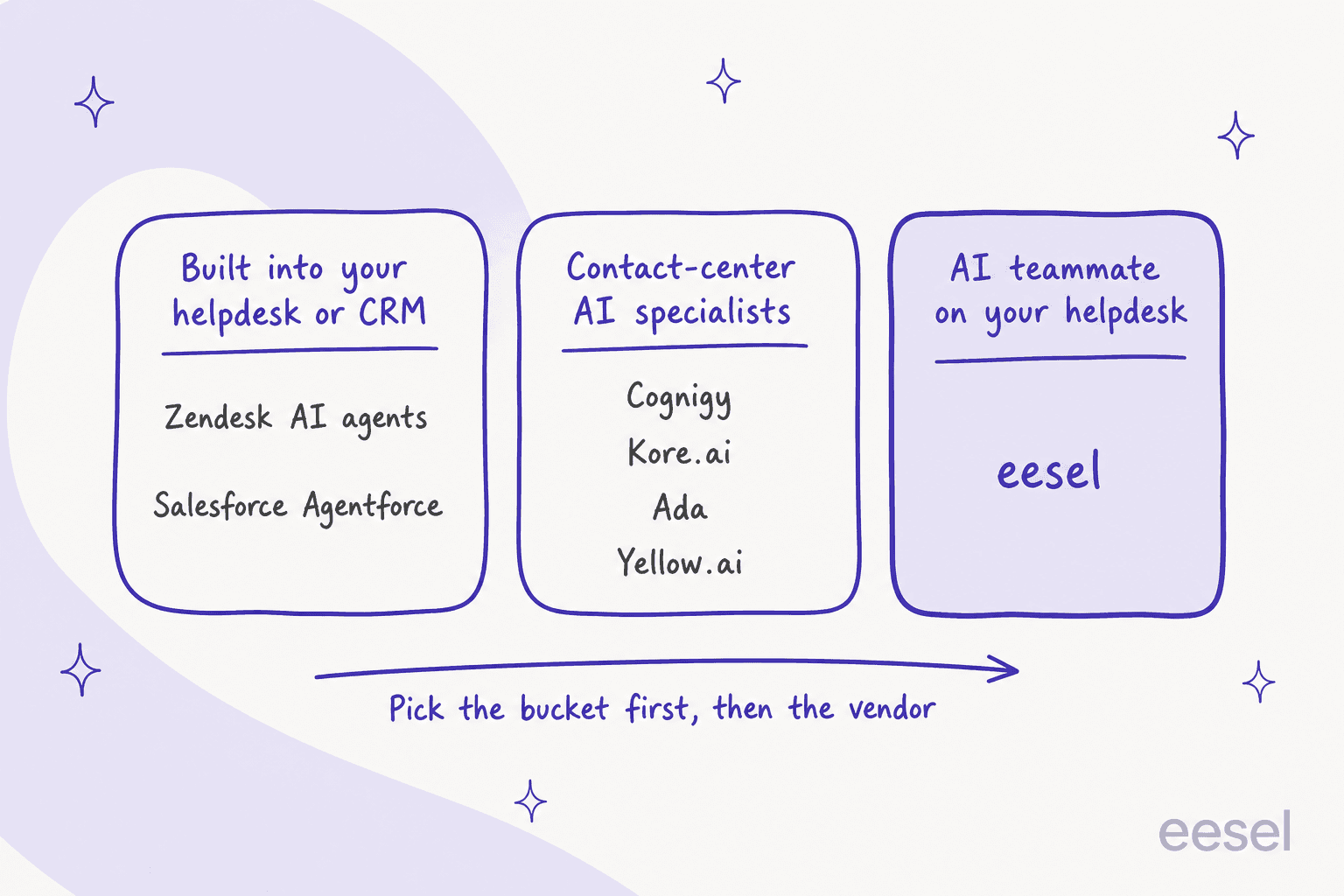 Hand-drawn three-column map of Enterprise Bot alternatives: built into your helpdesk or CRM (Zendesk AI agents, Salesforce Agentforce), contact-center AI specialists (Cognigy, Kore.ai, Ada, Yellow.ai) and an AI teammate on your helpdesk (eesel), created by eesel for this post