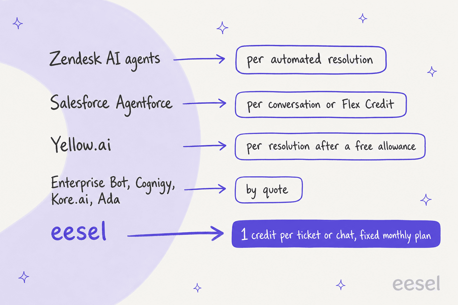 Hand-drawn list of how each tool bills: Zendesk per automated resolution, Salesforce Agentforce per conversation or Flex Credit, Yellow.ai per resolution after a free allowance, Enterprise Bot, Cognigy, Kore.ai and Ada by quote, eesel one credit per ticket or chat on a fixed monthly plan, created by eesel for this post