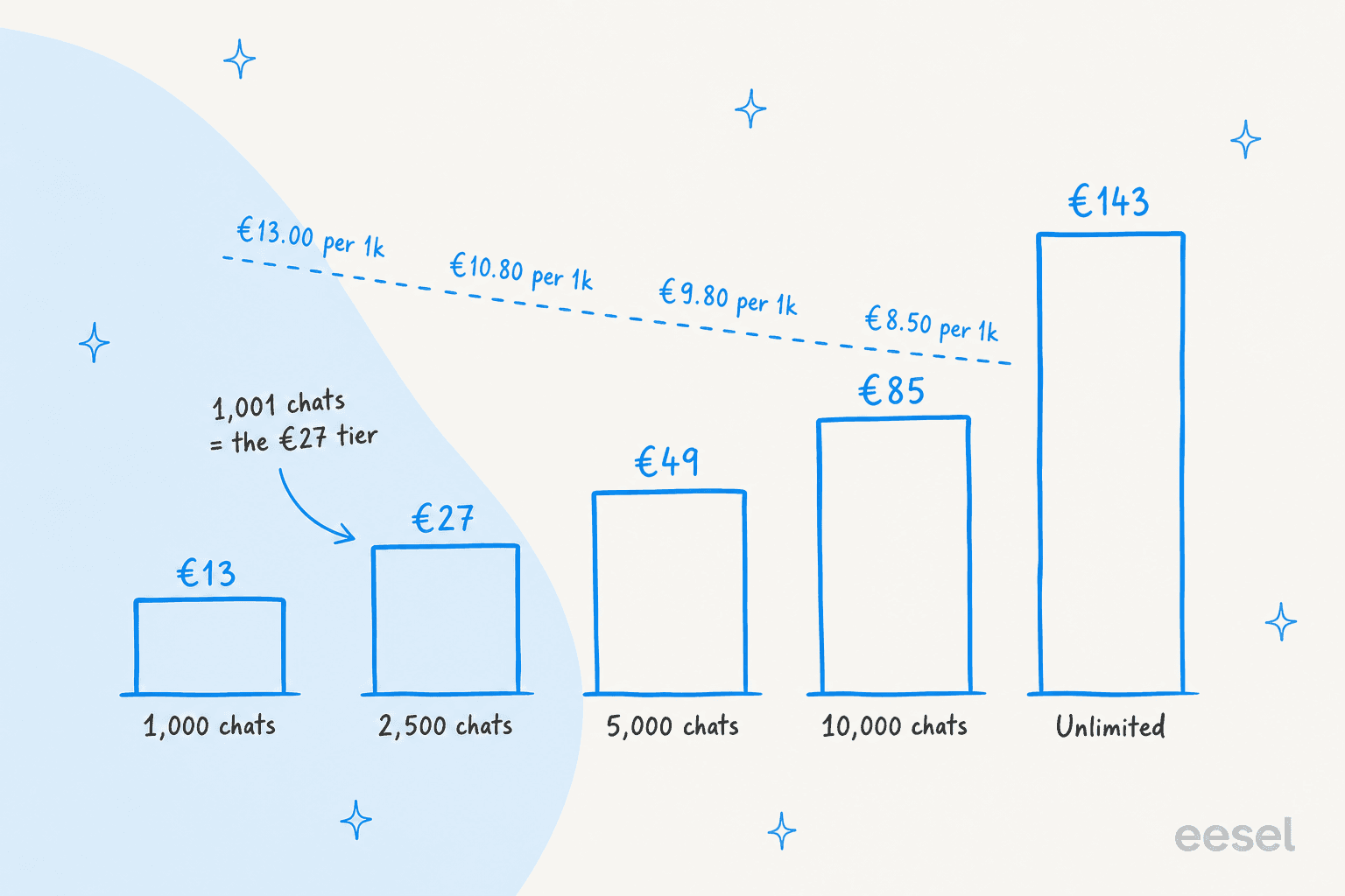 Hand-drawn bar chart of Quriobot's Business tiers rising from €13 for 1,000 chats to €27 for 2,500, €49 for 5,000, €85 for 10,000 and €143 for unlimited, with the cost per 1,000 chats falling from €13.00 to €8.50 and a note that 1,001 chats puts you on the €27 tier