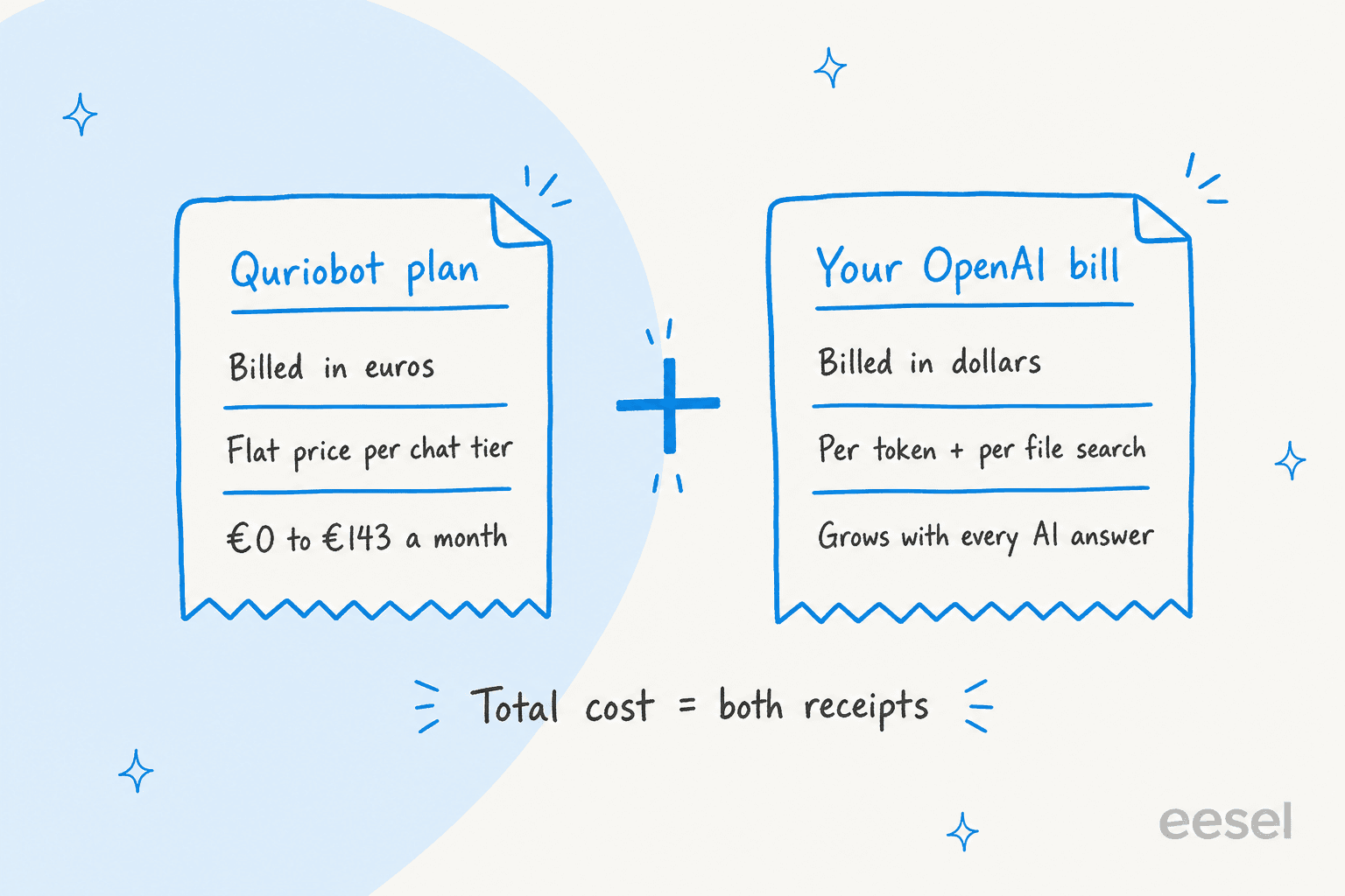 Hand-drawn diagram of two receipts joined by a plus sign: a Quriobot plan billed in euros at a flat price per chat tier from €0 to €143 a month, and your OpenAI bill billed in dollars per token and per file search that grows with every AI answer, with the note that total cost equals both receipts