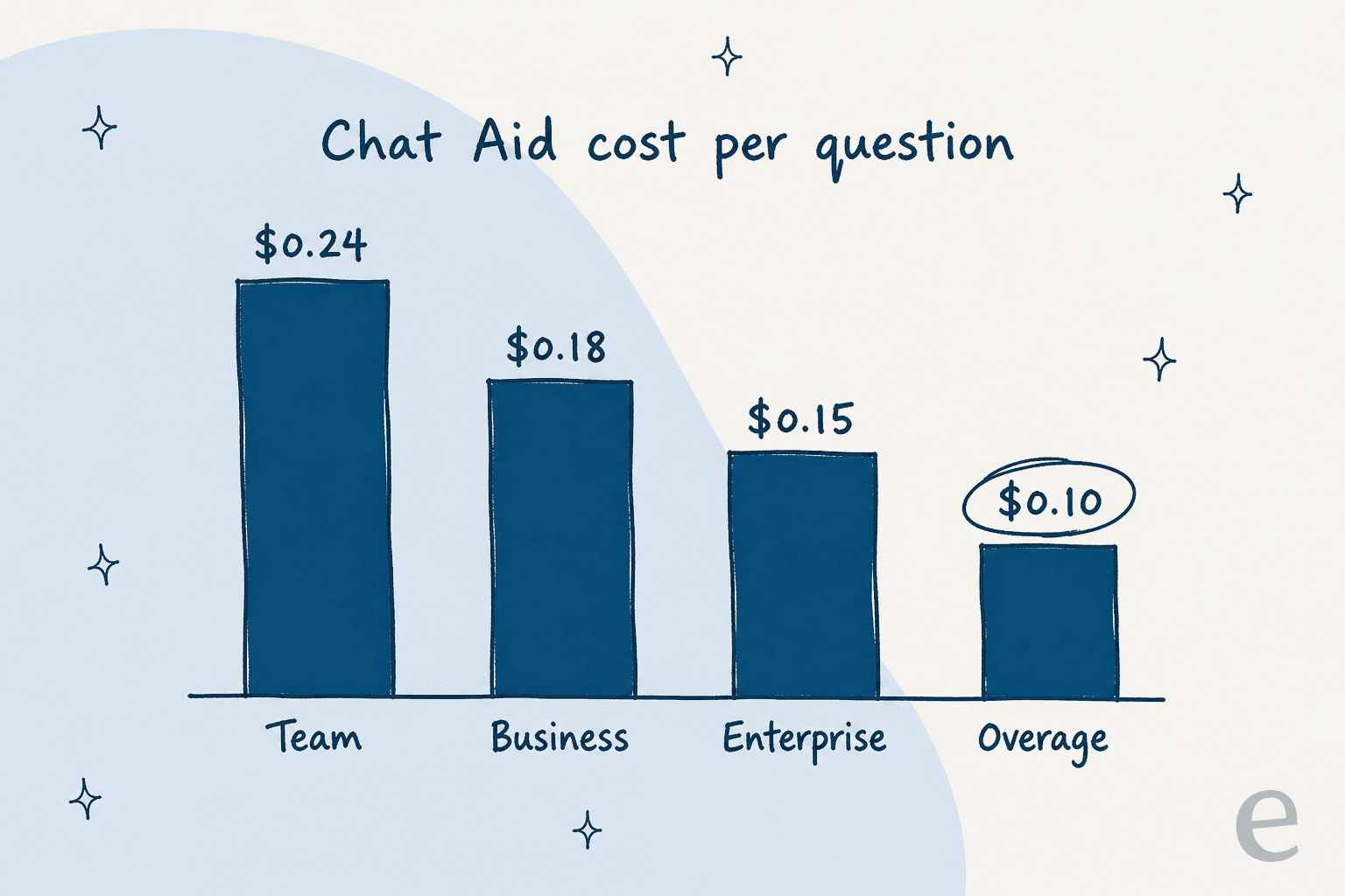 Hand-drawn bar chart of Chat Aid's cost per question: Team $0.24, Business $0.18, Enterprise $0.15 and overage $0.10