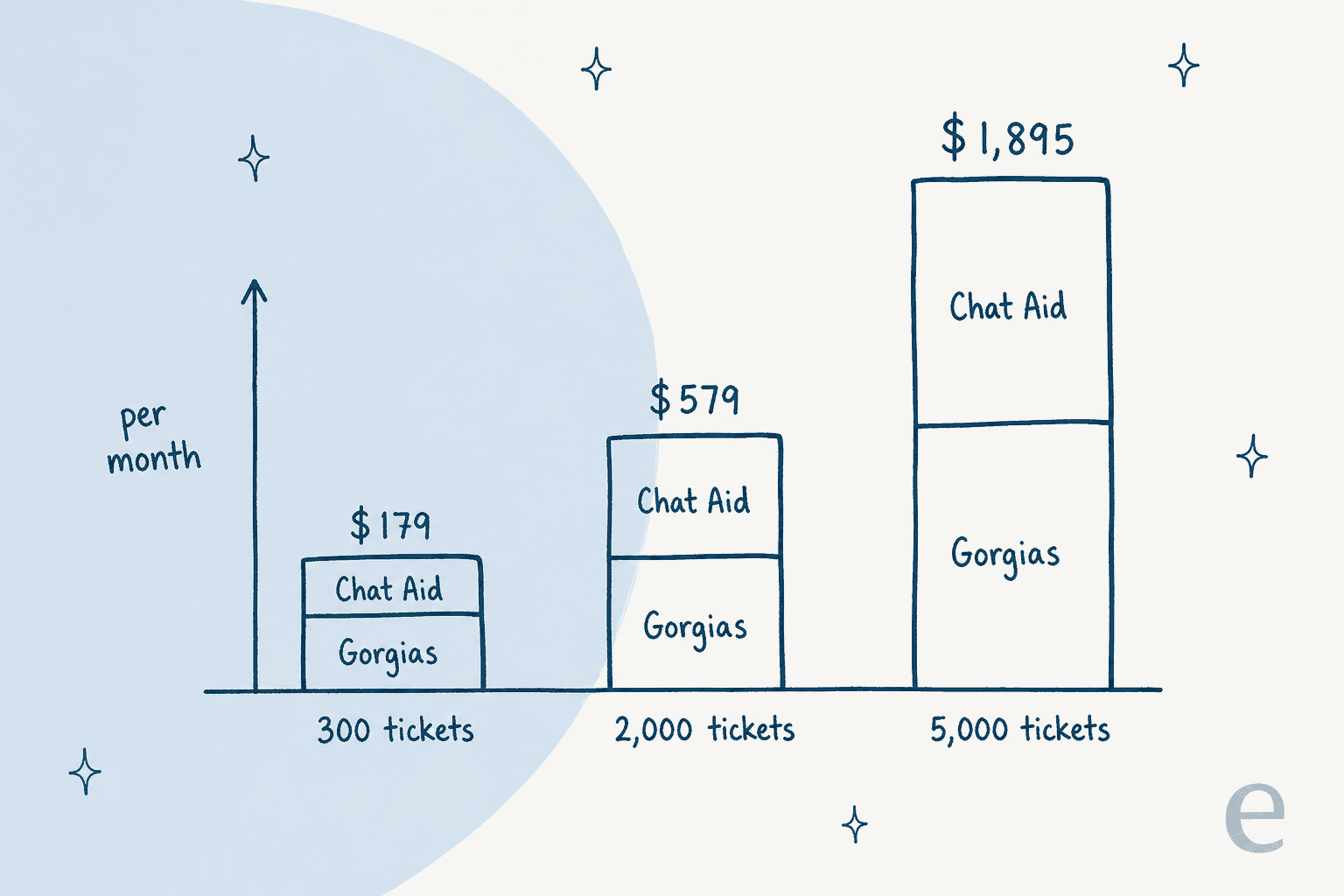 Hand-drawn stacked bars of Gorgias plus Chat Aid monthly cost: $179 at 300 tickets, $579 at 2,000 tickets and $1,895 at 5,000 tickets