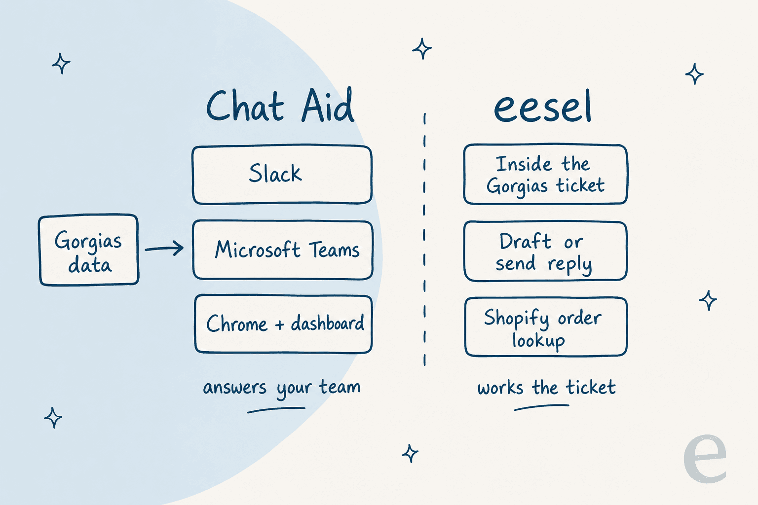 Two-column hand-drawn diagram: Chat Aid answers your team in Slack, Microsoft Teams and Chrome from Gorgias data, while eesel works the ticket inside Gorgias with replies and Shopify order lookups