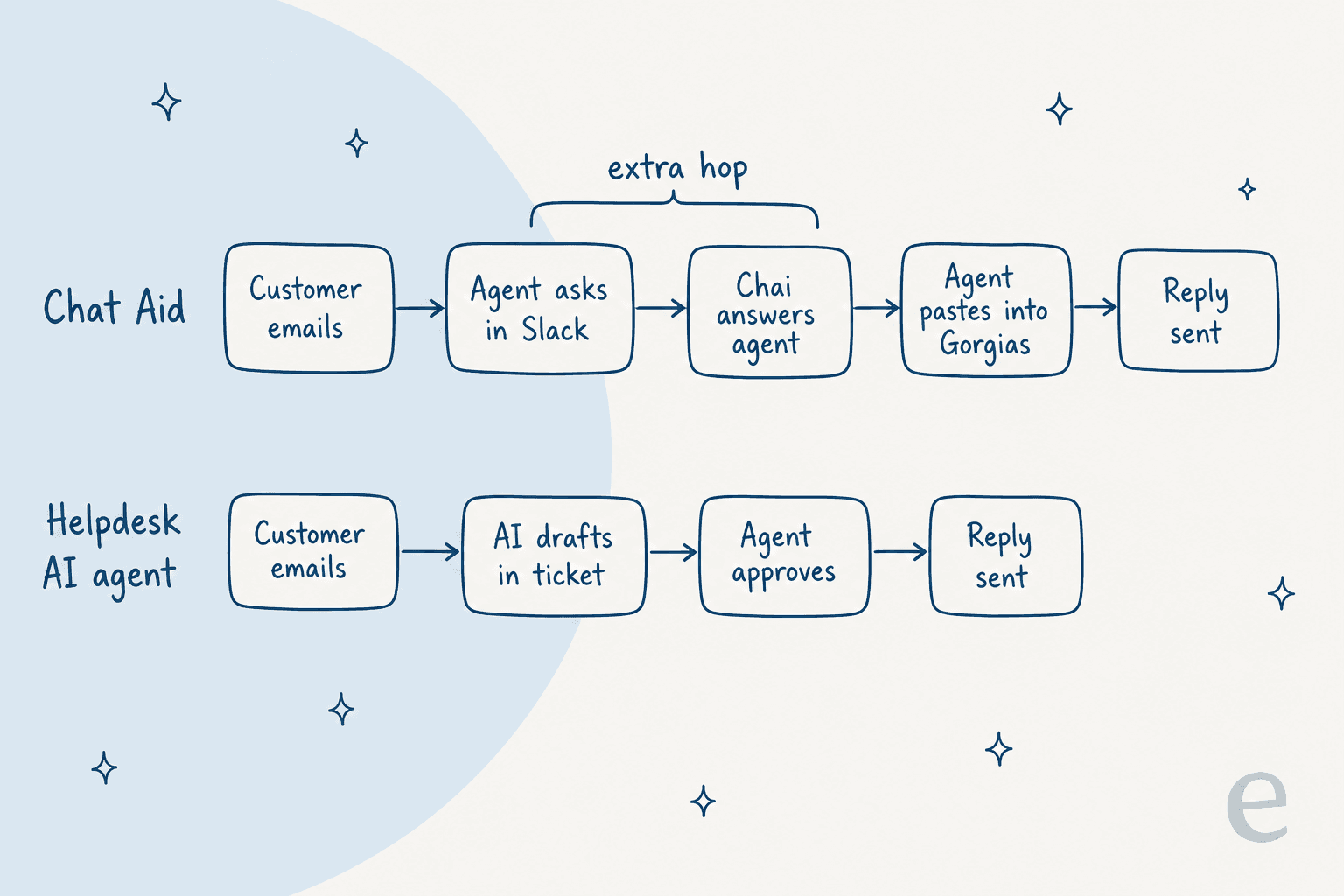 Two hand-drawn flows: with Chat Aid, a customer emails, the agent asks in Slack, Chai answers the agent, the agent pastes into Gorgias and the reply is sent; with a helpdesk AI agent, the AI drafts in the ticket, the agent approves and the reply is sent