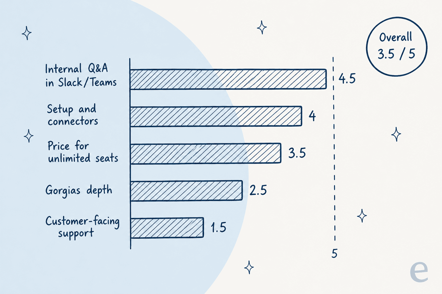 Hand-drawn scorecard of my Chat Aid ratings out of 5: internal Q&A in Slack and Teams 4.5, setup and connectors 4, price for unlimited seats 3.5, Gorgias depth 2.5, customer-facing support 1.5, overall 3.5