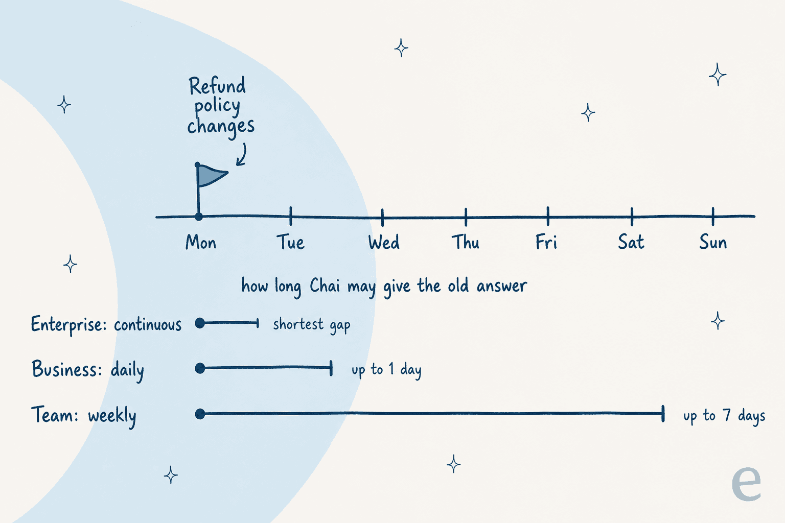 Hand-drawn timeline showing a refund policy change on Monday and how long Chai may give the old answer: shortest gap on Enterprise continuous, up to 1 day on Business daily, up to 7 days on Team weekly
