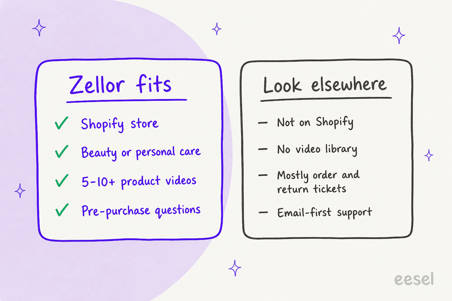 Hand-drawn checklist with two cards: "Zellor fits" for a Shopify store, beauty or personal care, 5-10+ product videos and pre-purchase questions; "Look elsewhere" for stores not on Shopify, with no video library, with mostly order and return tickets, or with email-first support