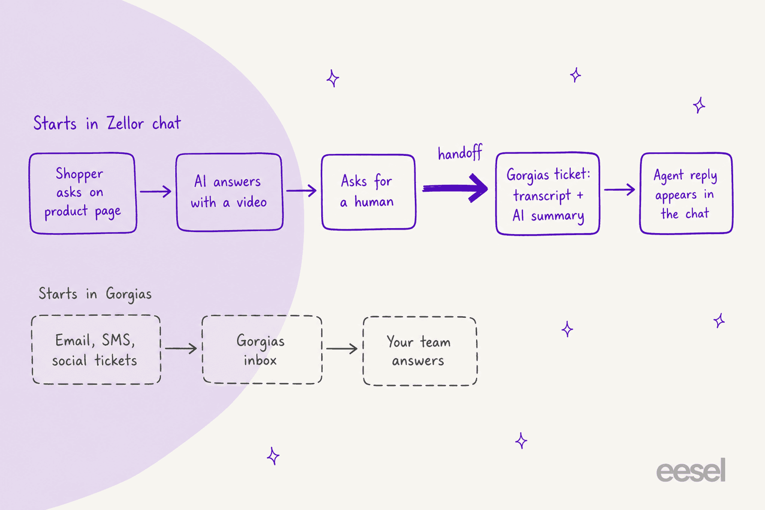Hand-drawn diagram with two lanes: in the top lane a shopper asks on a product page, the AI answers with a video, the shopper asks for a human, a Gorgias ticket is created with the transcript and an AI summary, and the agent reply appears in the chat; in the bottom lane email, SMS and social tickets go to the Gorgias inbox and the team answers them