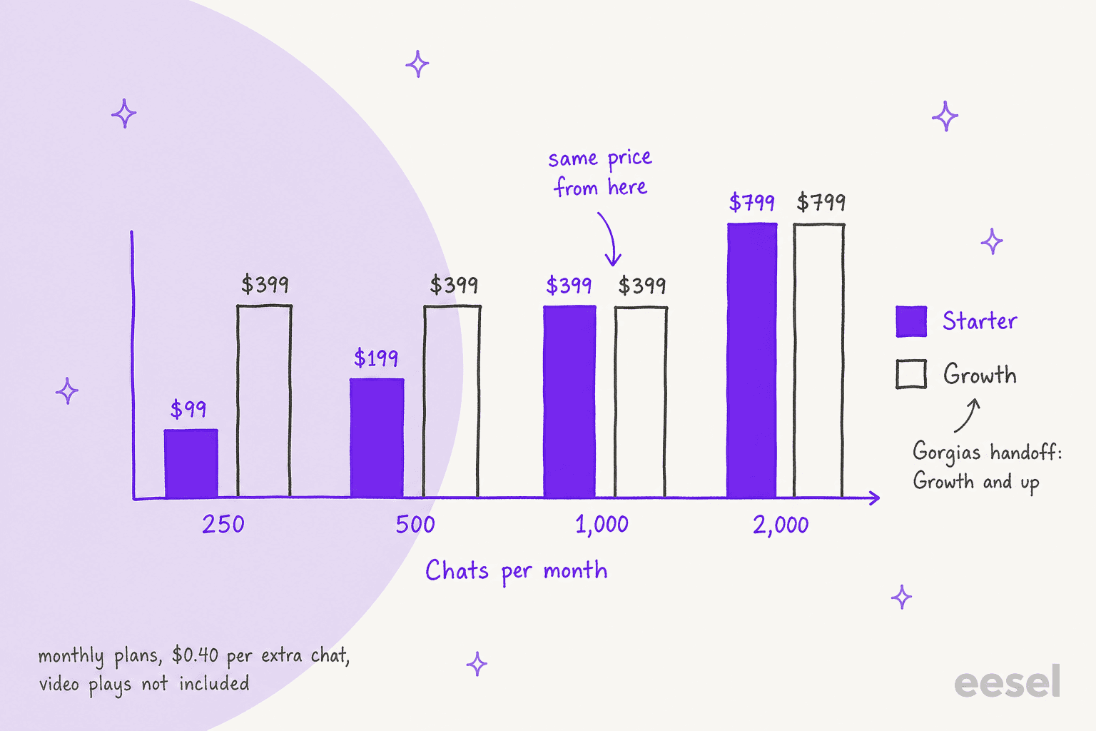 Hand-drawn bar chart of Zellor's monthly cost by chats per month: at 250 chats Starter is $99 and Growth $399, at 500 chats $199 and $399, at 1,000 chats both are $399, and at 2,000 chats both are $799, with a note that the Gorgias handoff is on Growth and up