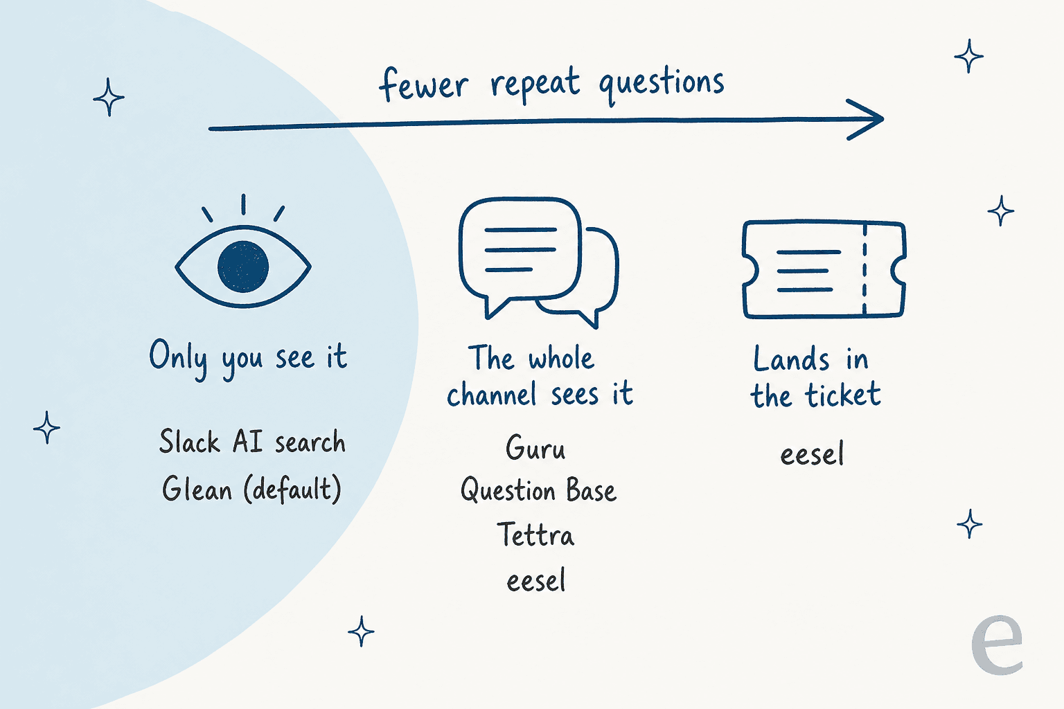 Three hand-drawn columns: only you see it with Slack AI search and Glean by default, the whole channel sees it with Guru, Question Base, Tettra and eesel, and lands in the ticket with eesel, under an arrow labelled fewer repeat questions