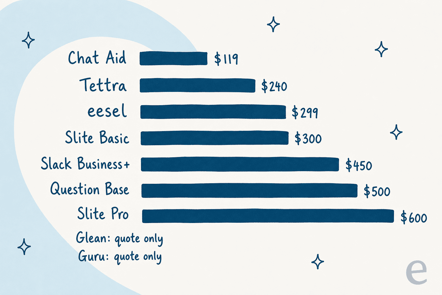 A hand-drawn bar chart of monthly cost for 30 people and 500 questions: Chat Aid $119, Tettra $240, eesel $299, Slite Basic $300, Slack Business+ $450, Question Base $500 and Slite Pro $600, with Glean and Guru marked quote only