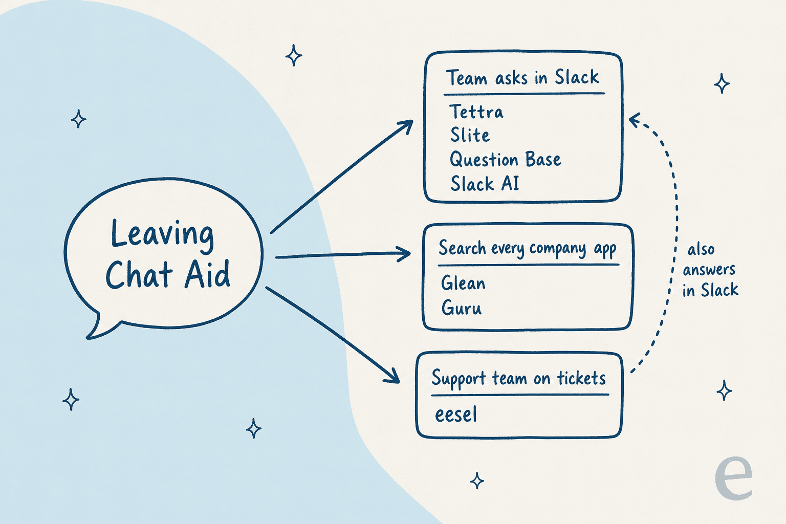 A hand-drawn decision map: Leaving Chat Aid splits into three paths, team asks in Slack with Tettra, Slite, Question Base and Slack AI, search every company app with Glean and Guru, and support team on tickets with eesel, which also answers in Slack