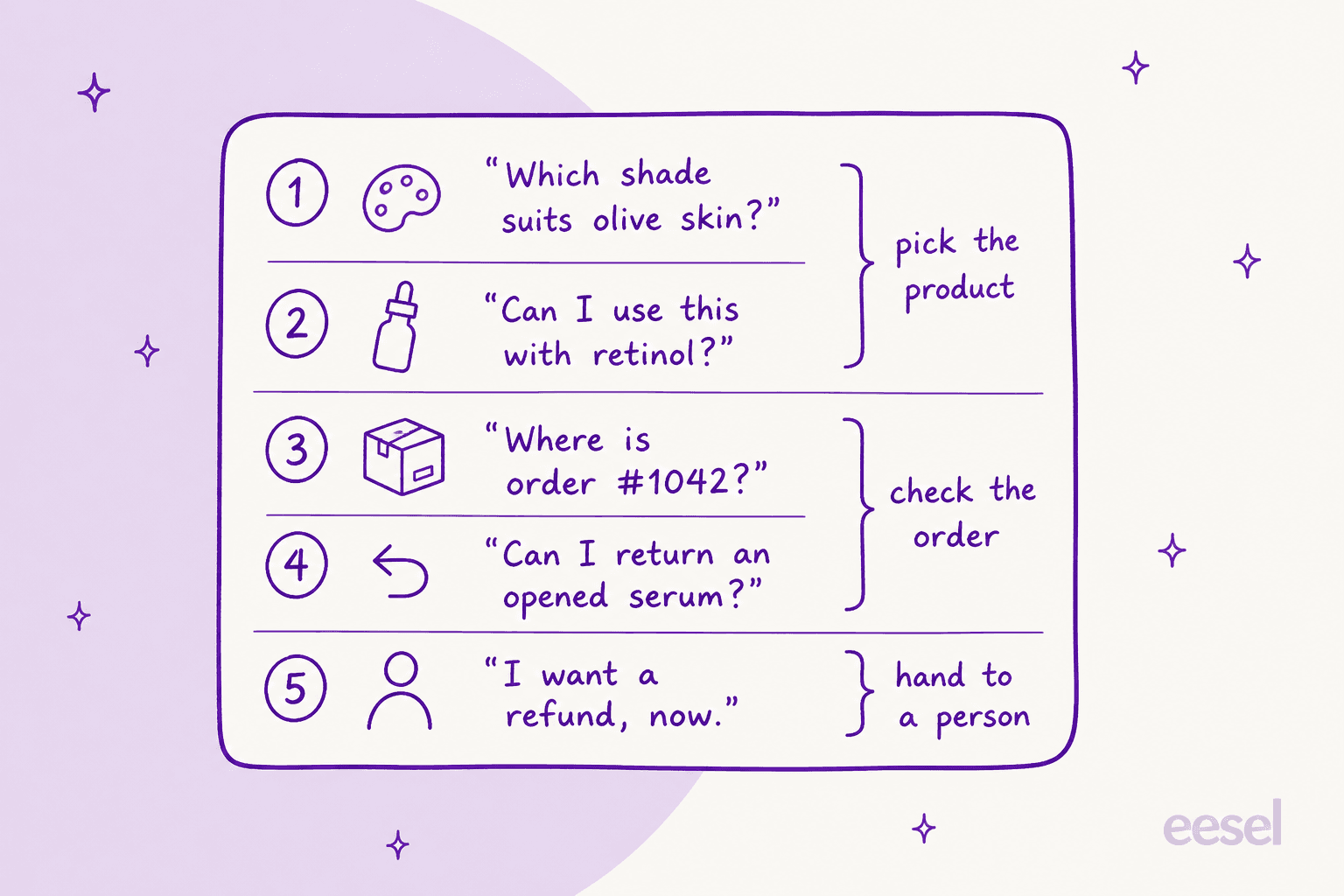 Hand-drawn checklist of five test questions: "Which shade suits olive skin?" and "Can I use this with retinol?" grouped as pick the product, "Where is order #1042?" and "Can I return an opened serum?" grouped as check the order, and "I want a refund, now." grouped as hand to a person