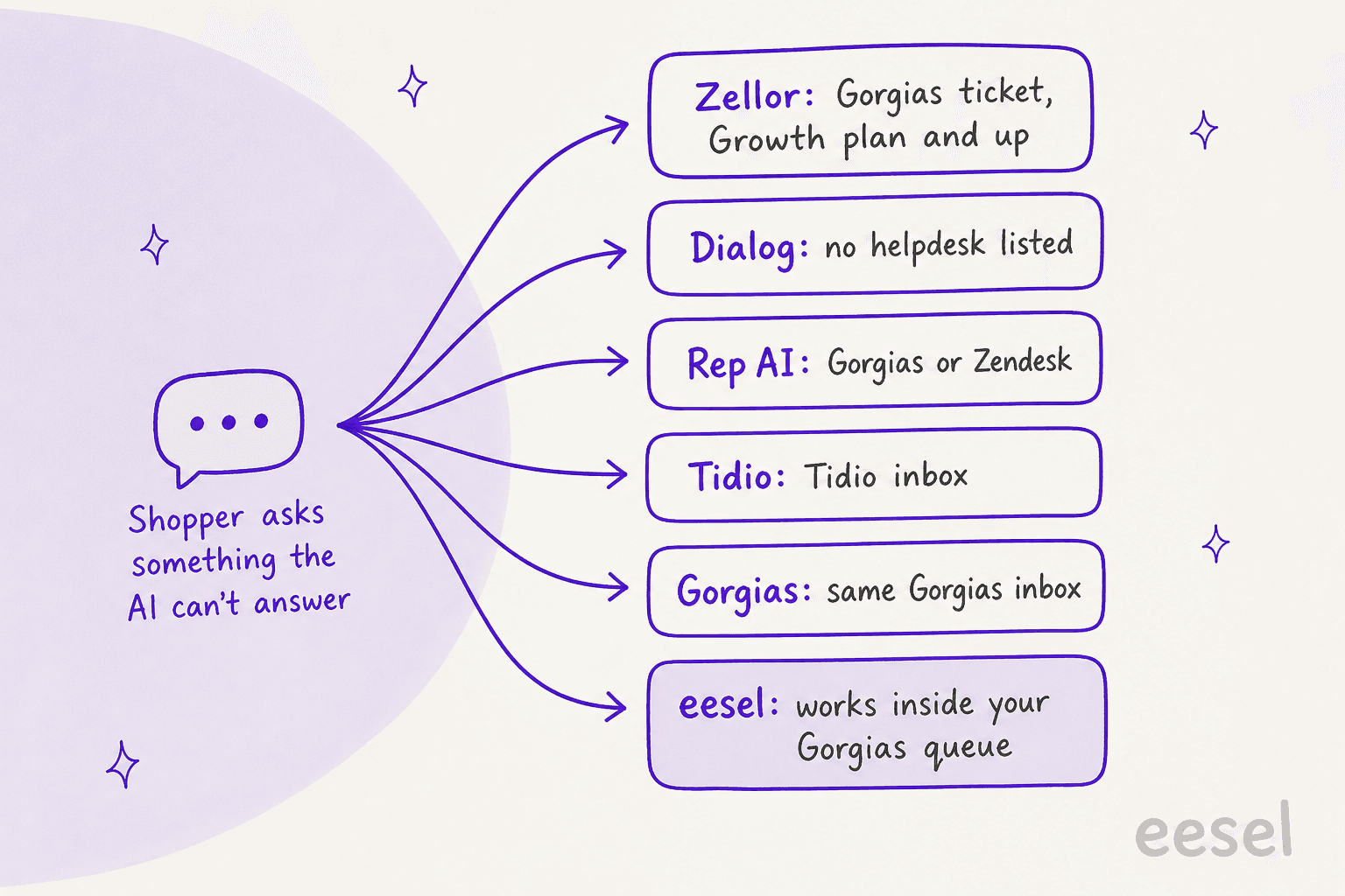 Hand-drawn flow from a shopper question the AI can't answer to six destinations: Zellor to a Gorgias ticket on Growth and up, Dialog with no helpdesk listed, Rep AI to Gorgias or Zendesk, Tidio to the Tidio inbox, Gorgias to the same Gorgias inbox, eesel working inside your Gorgias queue
