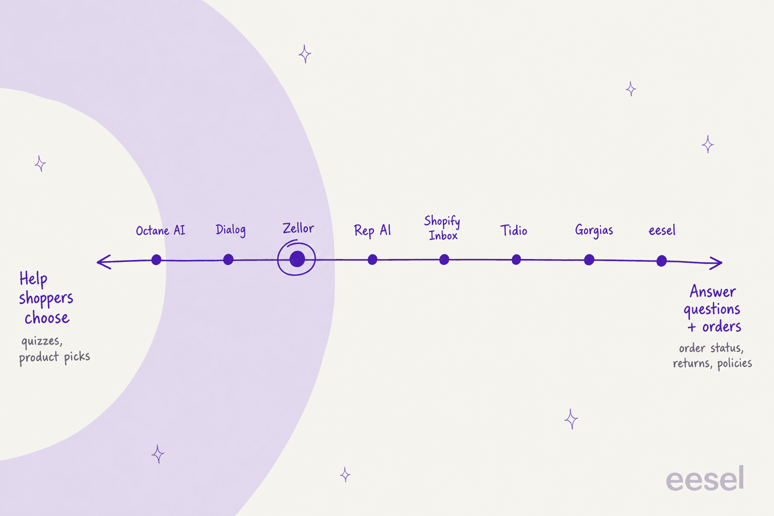 Hand-drawn spectrum from "Help shoppers choose" to "Answer questions and orders", with Octane AI, Dialog and Zellor on the left, Rep AI and Shopify Inbox in the middle, and Tidio, Gorgias and eesel on the right