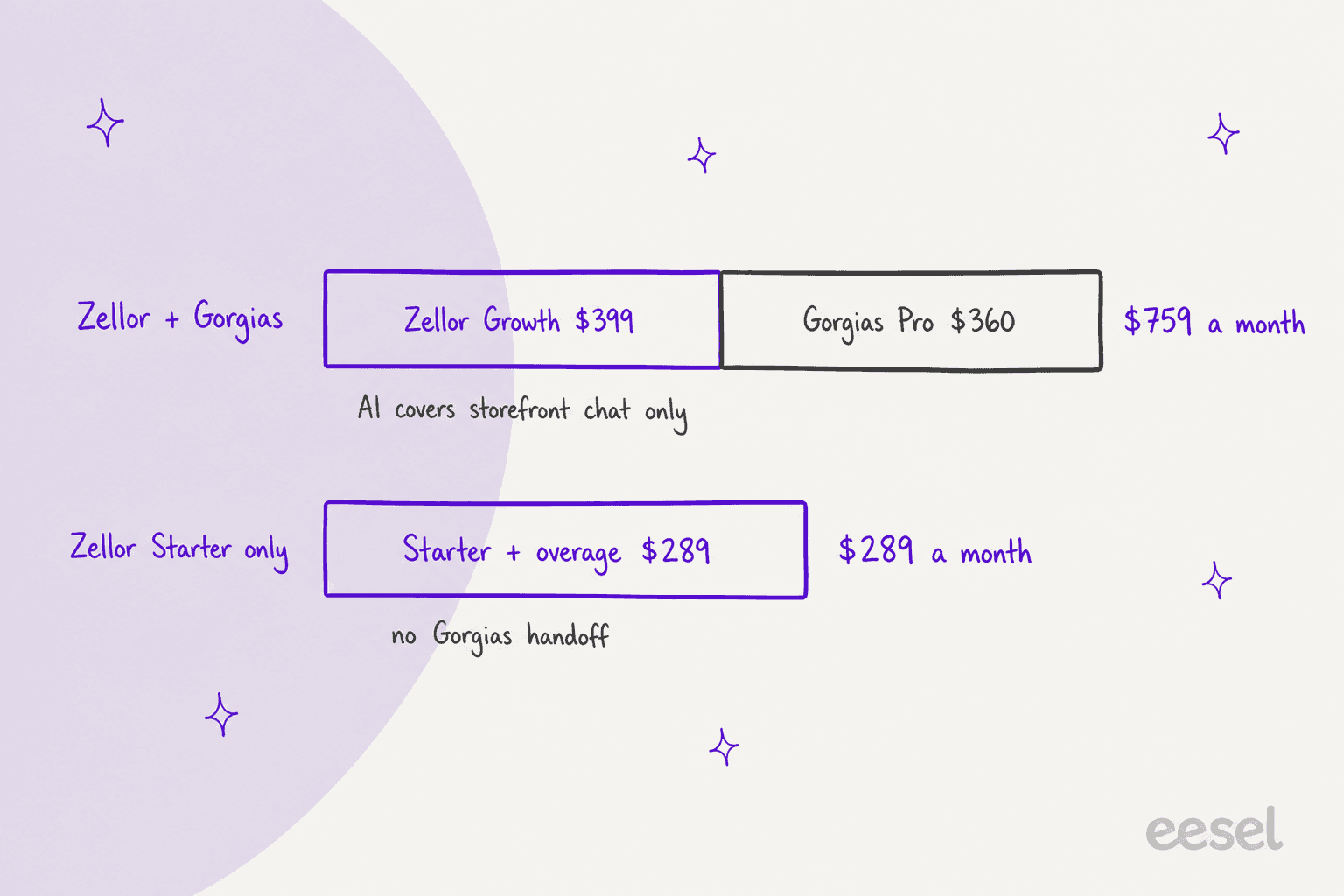 Hand-drawn stacked bars for one example store: Zellor plus Gorgias is Zellor Growth $399 plus Gorgias Pro $360 for $759 a month, with a note that the AI covers storefront chat only; Zellor Starter only is $289 a month with no Gorgias handoff