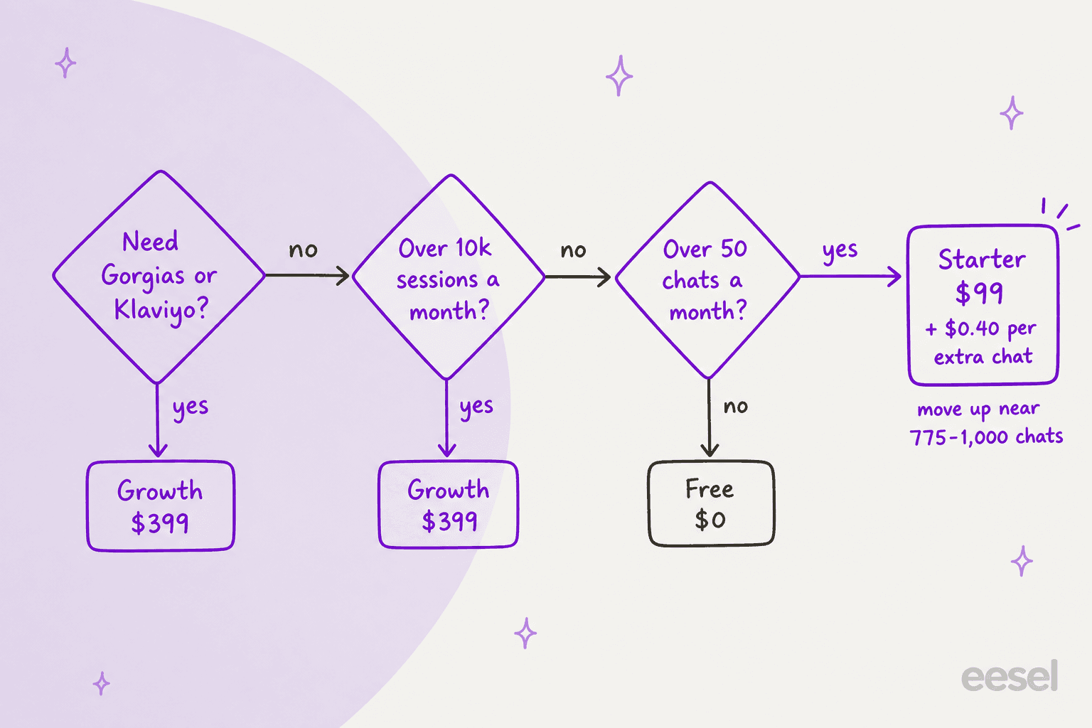Hand-drawn decision tree for picking a Zellor plan: need Gorgias or Klaviyo leads to Growth $399; over 10k sessions a month leads to Growth $399; 50 chats a month or fewer leads to Free $0; otherwise Starter $99 plus $0.40 per extra chat, moving up near 775-1,000 chats