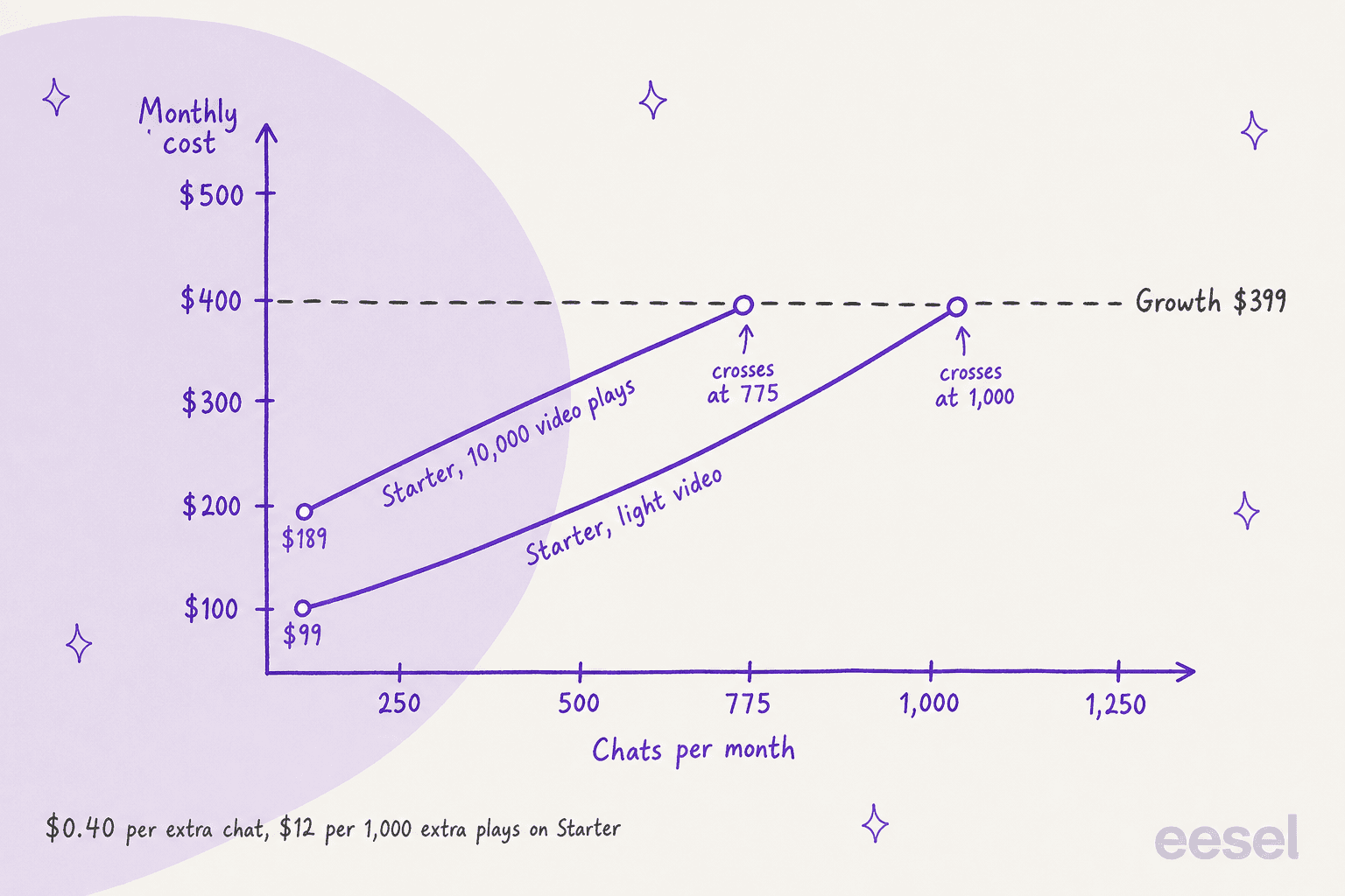 Hand-drawn line chart of Zellor monthly cost by chats per month, with Growth flat at $399, a Starter line with light video starting at $99 and crossing Growth at 1,000 chats, and a Starter line with 10,000 video plays starting at $189 and crossing at 775 chats