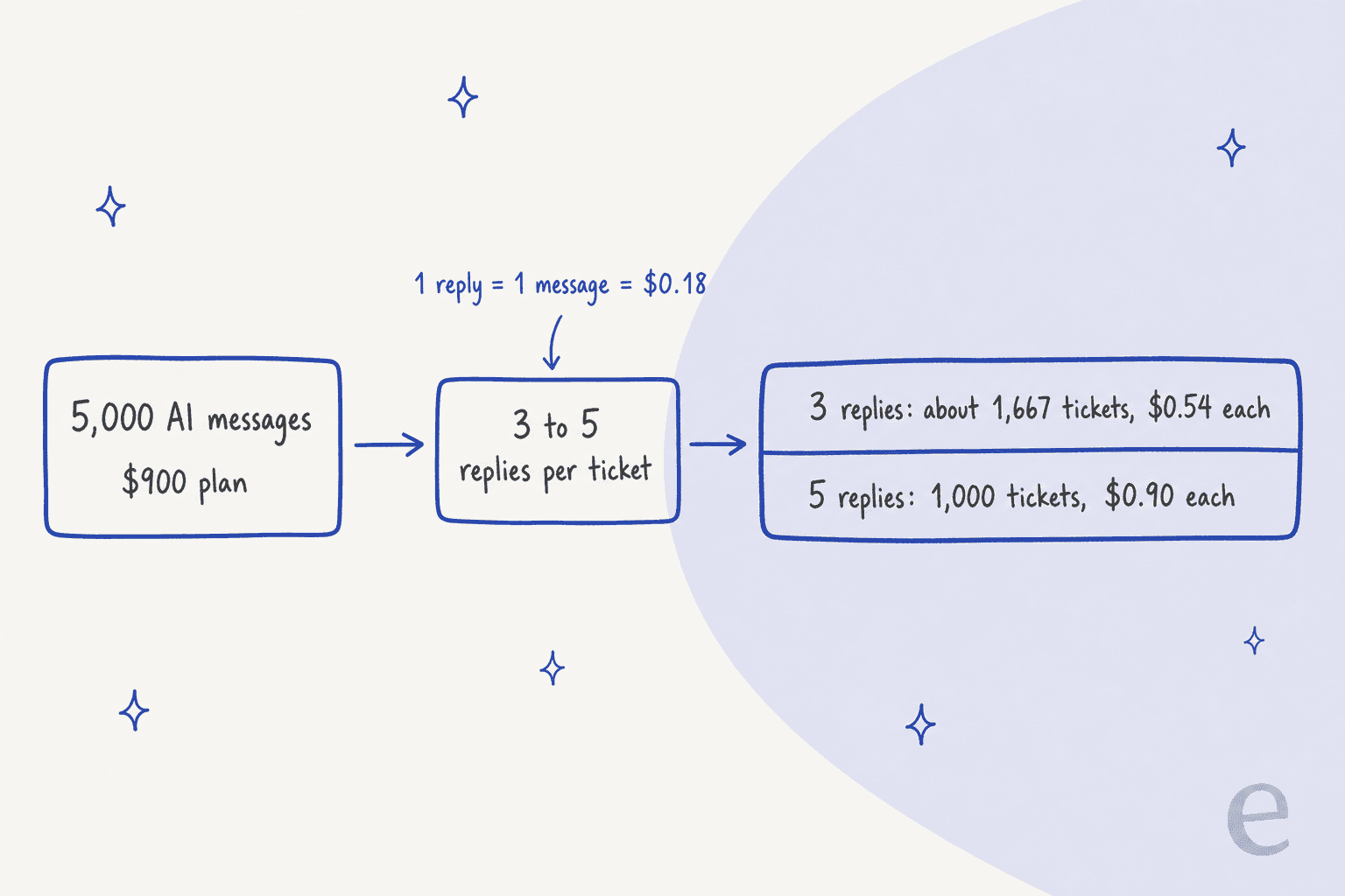 Hand-drawn diagram converting Adelante's 5,000 AI message plan into tickets: at 3 replies per ticket about 1,667 tickets at $0.54 each, at 5 replies 1,000 tickets at $0.90 each