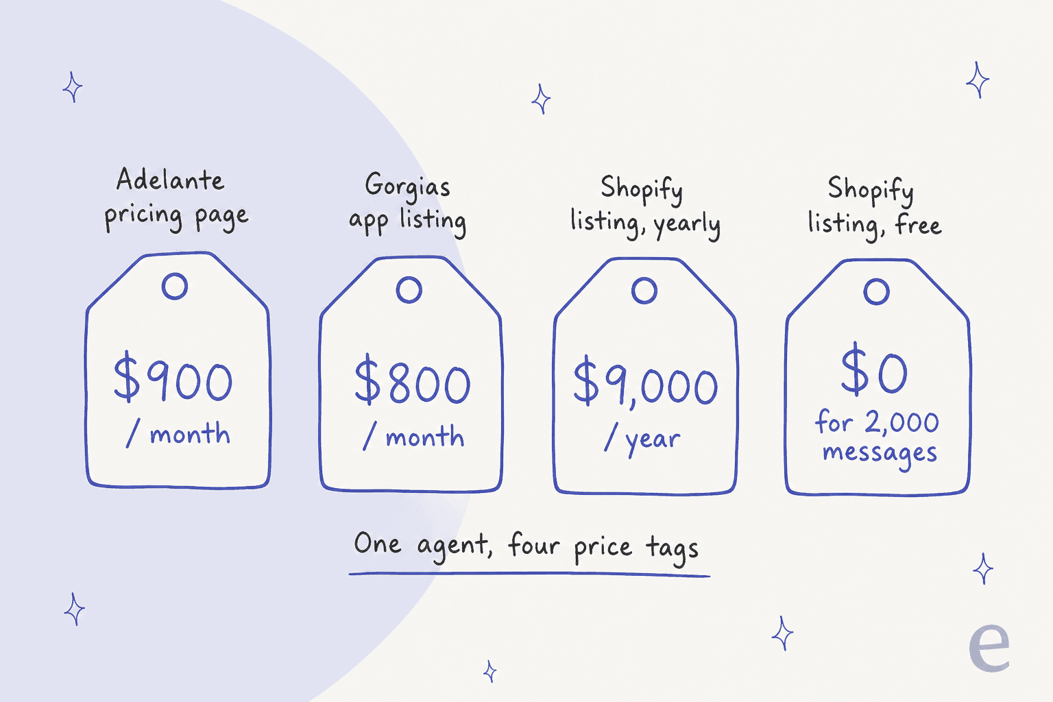 Four hand-drawn price tags for the same Adelante agent: $900 a month on Adelante's pricing page, $800 a month on the Gorgias app listing, $9,000 a year on the Shopify listing, and $0 for 2,000 messages on the Shopify Free plan