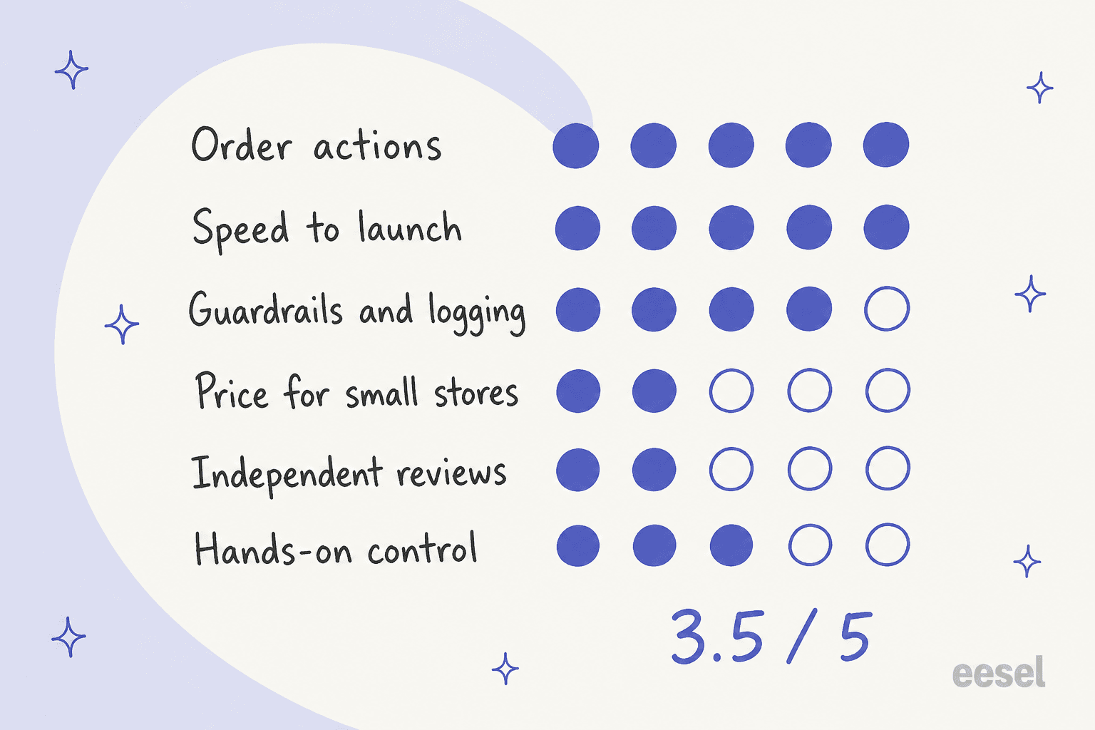 Hand-drawn scorecard rating Adelante AI on six areas: order actions 5, speed to launch 5, guardrails and logging 4, price for small stores 2, independent reviews 2, hands-on control 3, for a total of 3.5 out of 5